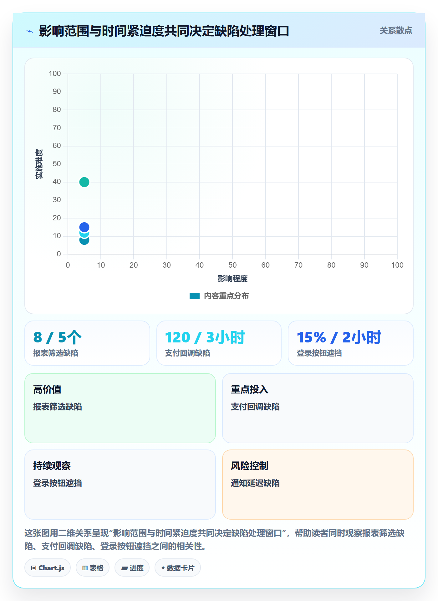 优先级怎么做?跨部门团队风险控制:Bug / 缺陷从0到1