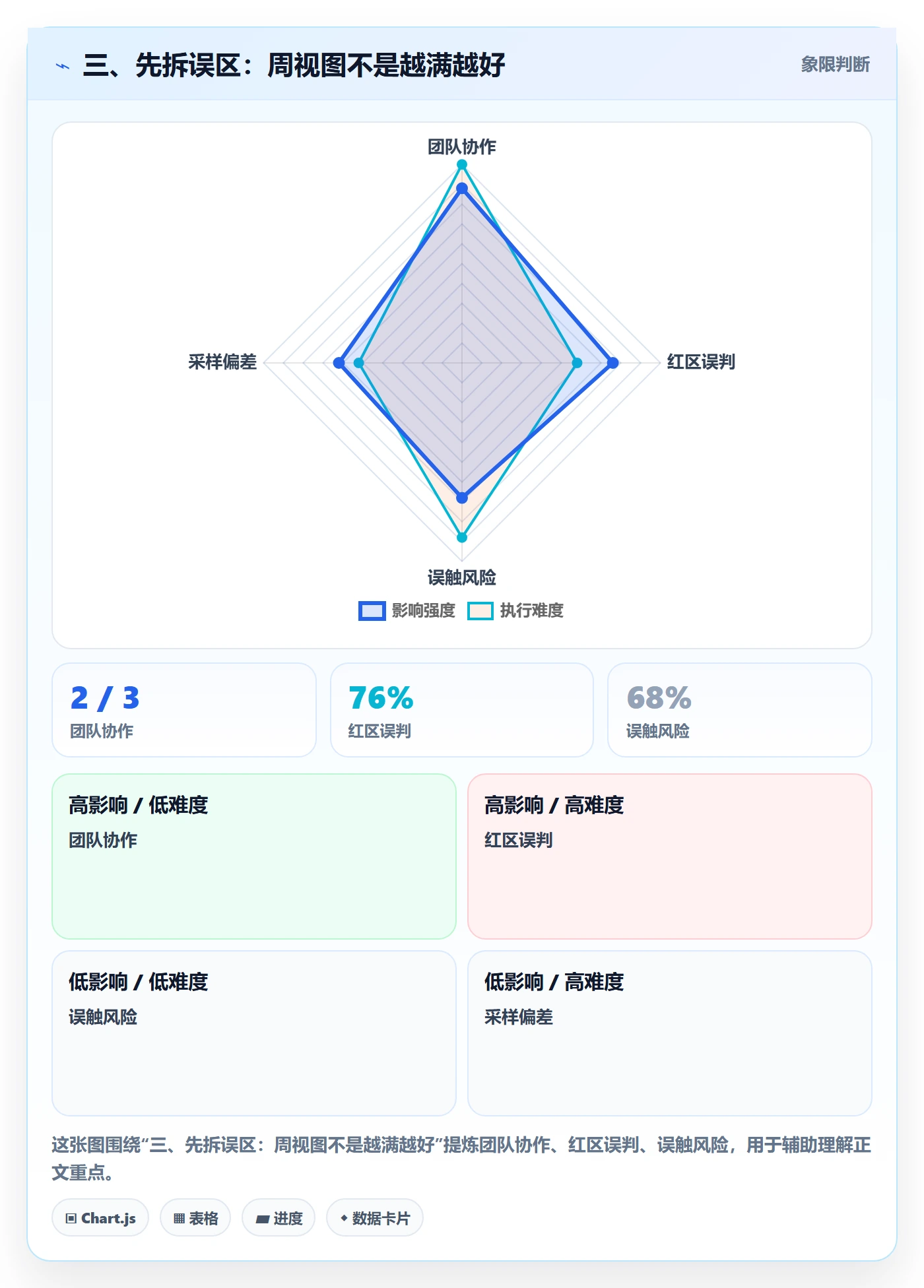 三、先拆误区:周视图不是越满越好
