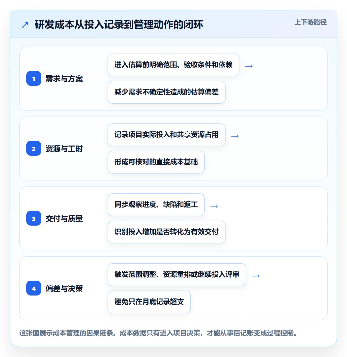 成本管理如何做好成本？研发团队实操方法与操作步骤