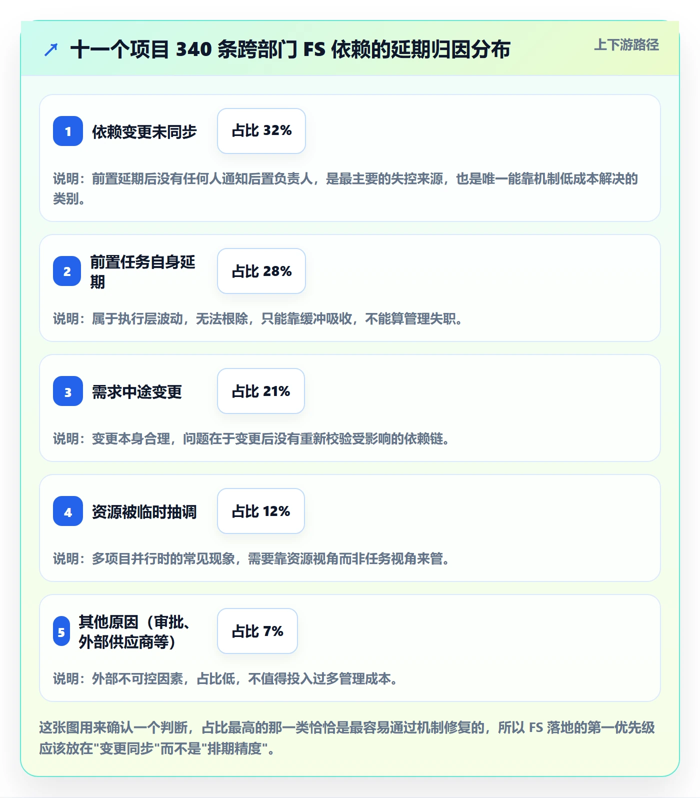 FS落地方案：项目成员开展任务依赖的协同管理案例解析