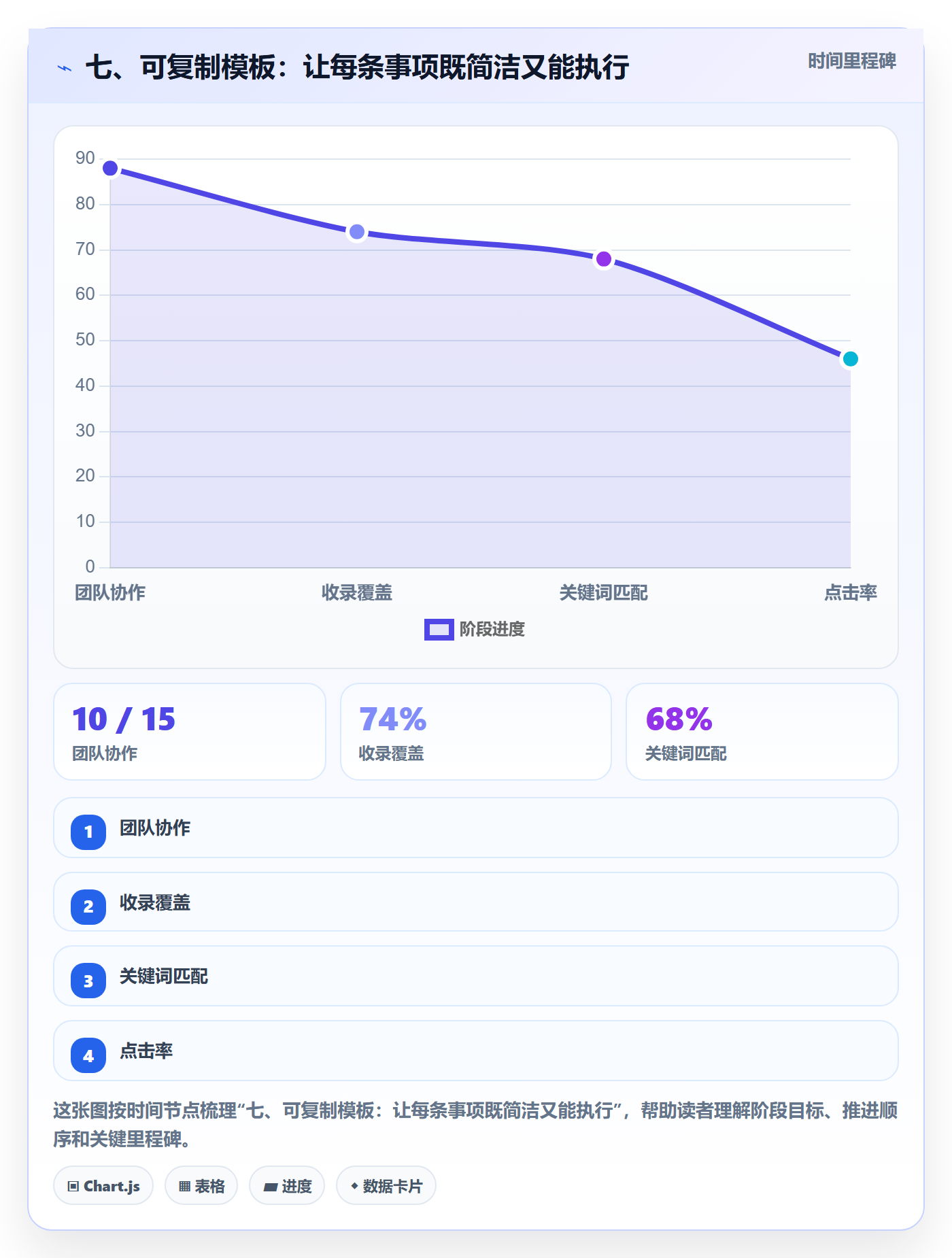 七、可复制模板:让每条事项既简洁又能执行