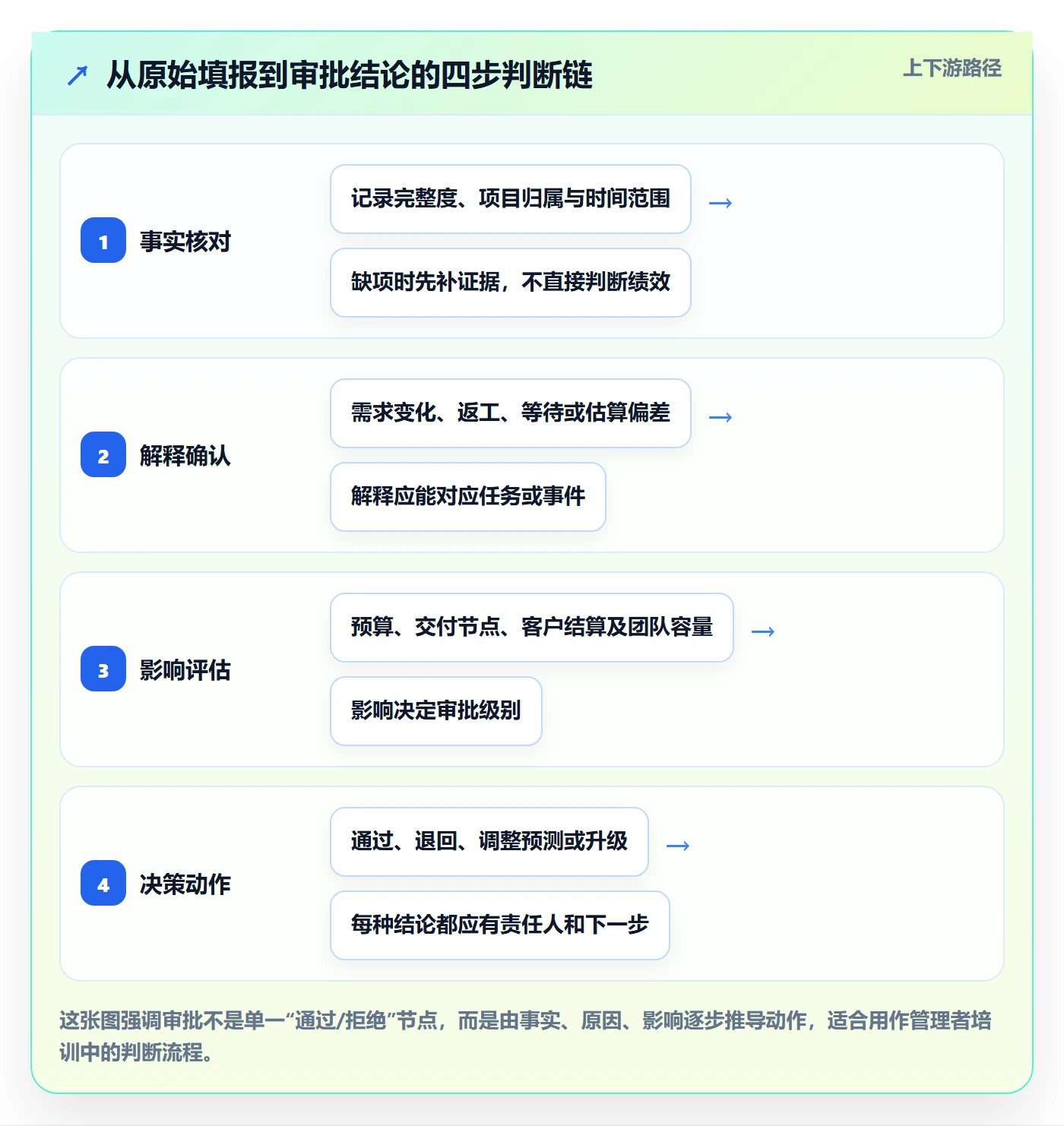 工时表如何做好审批？管理层实操方法与操作步骤