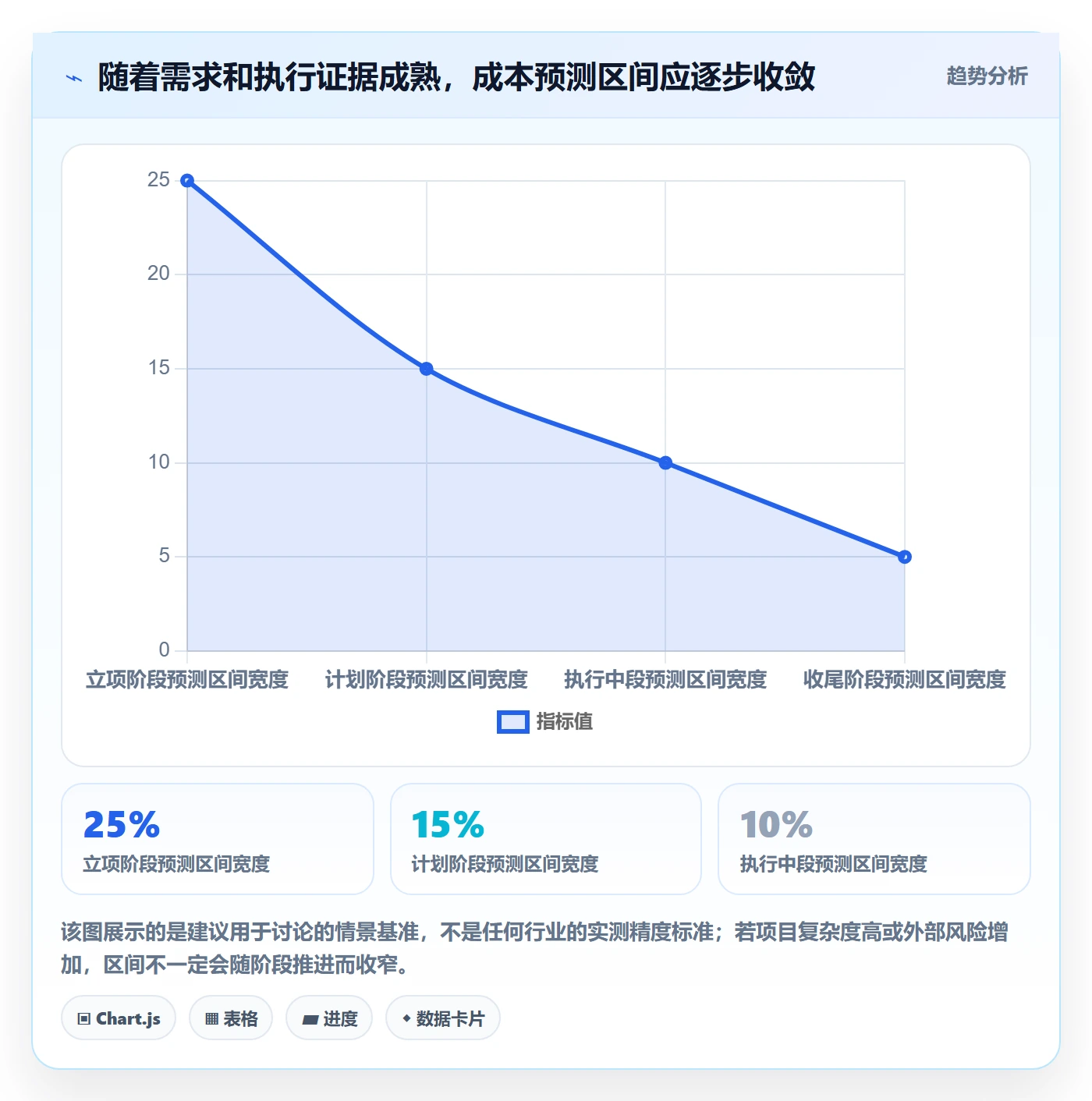 成本管理预计成本全流程:项目经理数据分析与一文讲清