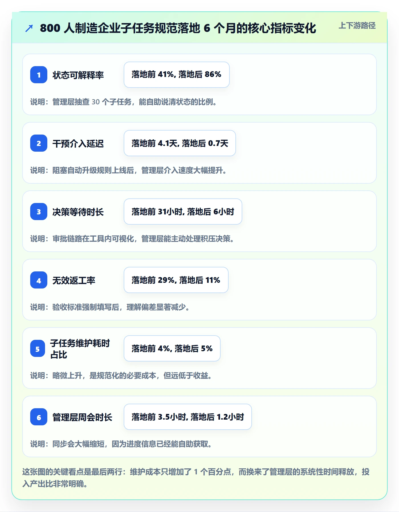 子任务流程与规范:管理层任务管理效率提升关键指标