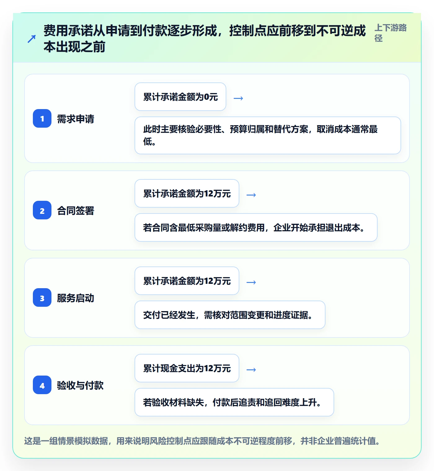 成本管理如何做好费用？企业管理者风险控制与操作步骤