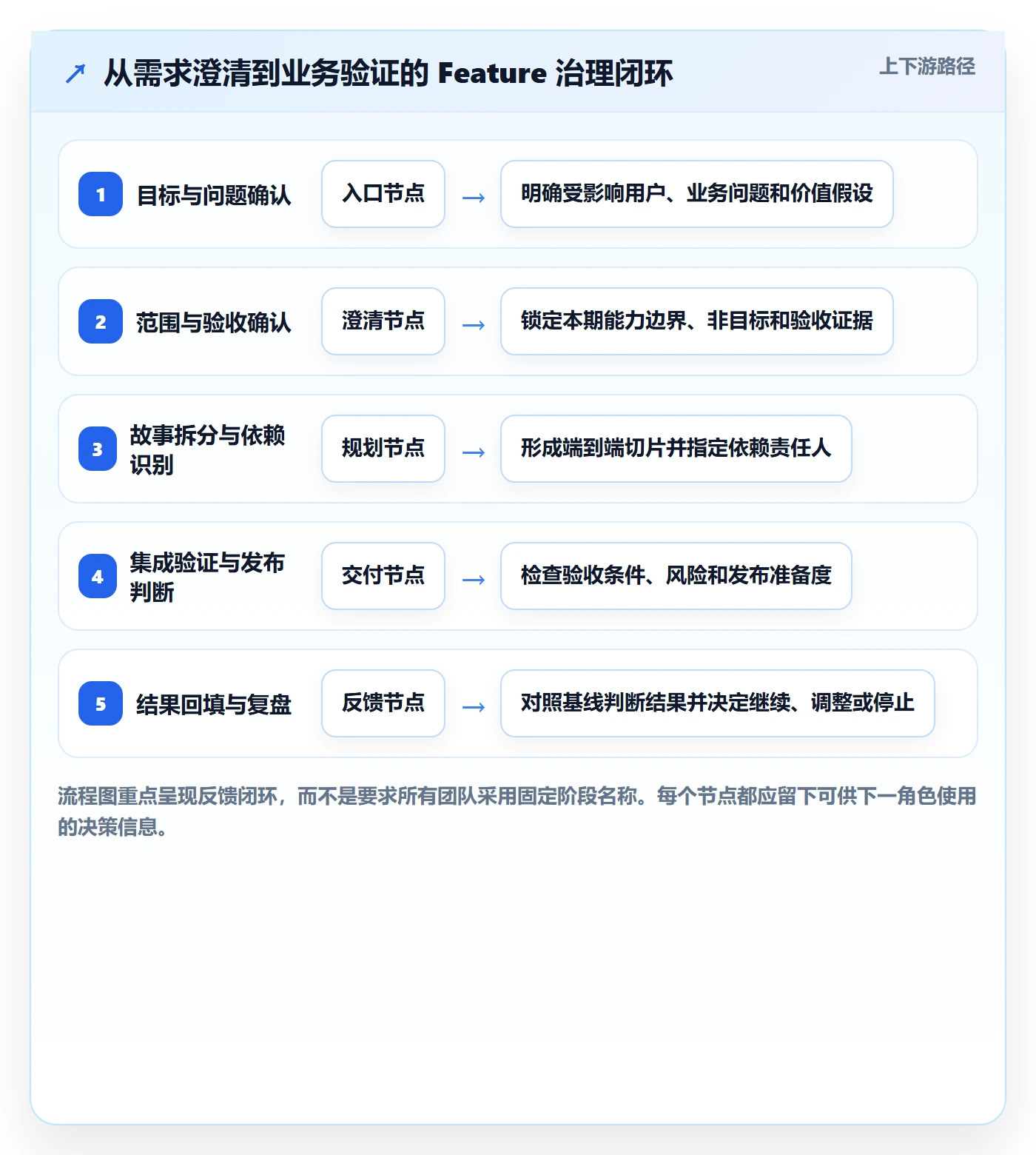 敏捷项目Feature教程:管理层效率提升,避坑指南