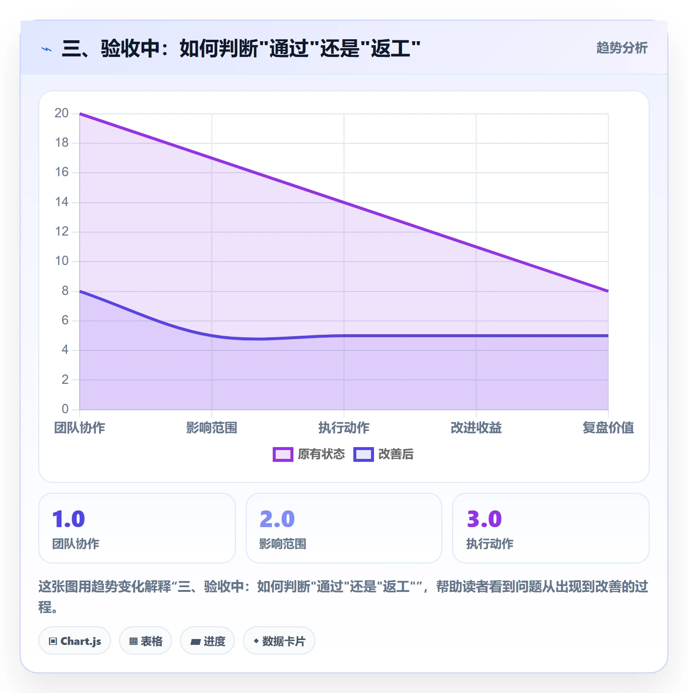 三、验收中:如何判断"通过"还是"返工"