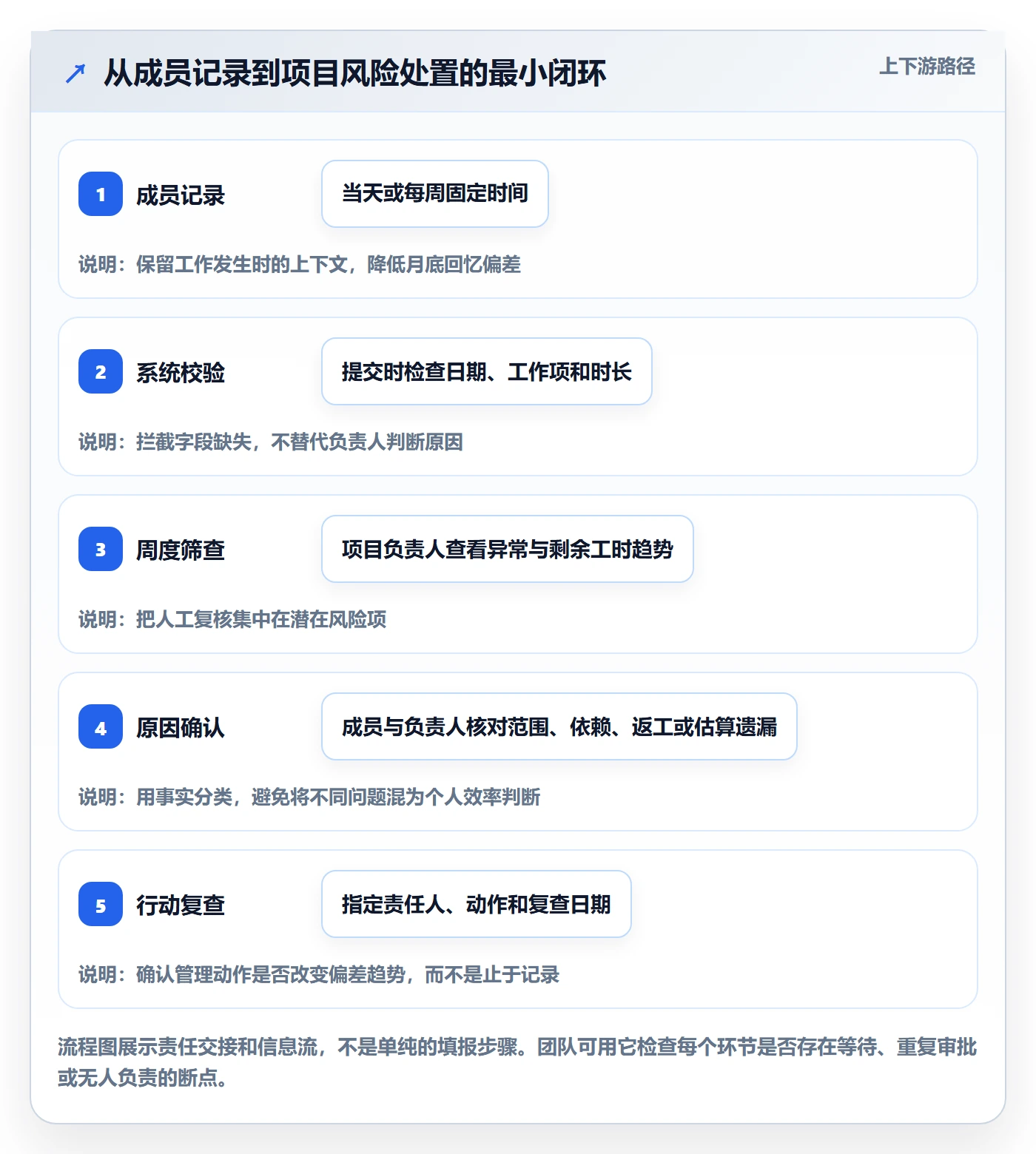 填报工时实操方法:项目负责人提升工时管理效率的风险控制方法与模板