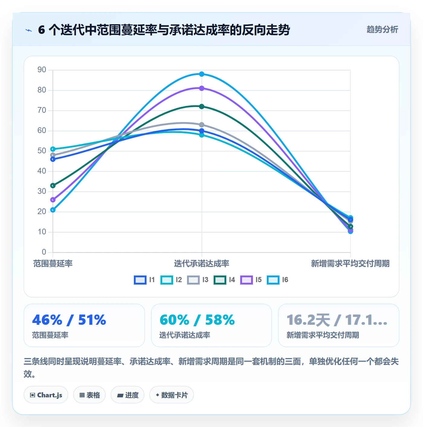 交付范围实操方法:项目成员提升项目范围效率的数据分析方法与模板