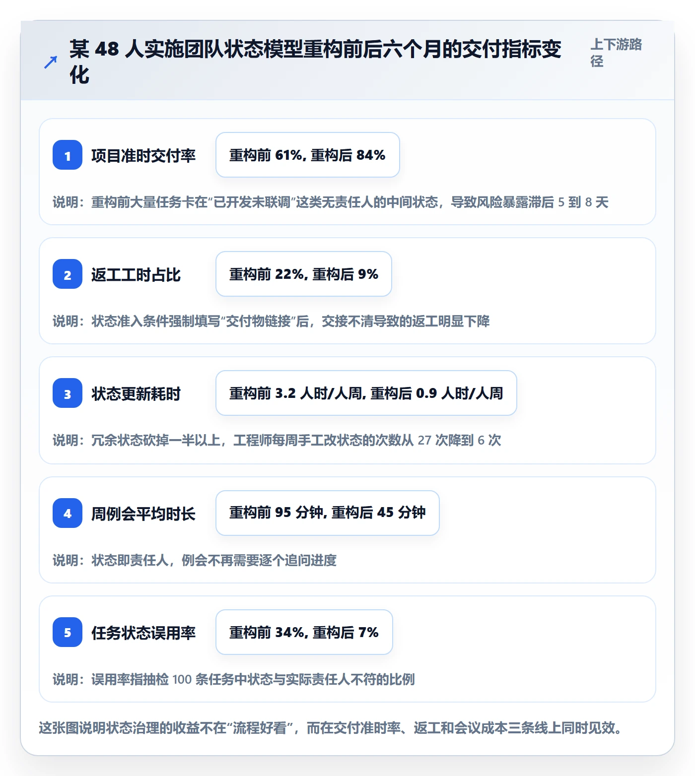 状态怎么做？实施团队最佳实践：任务属性从0到1