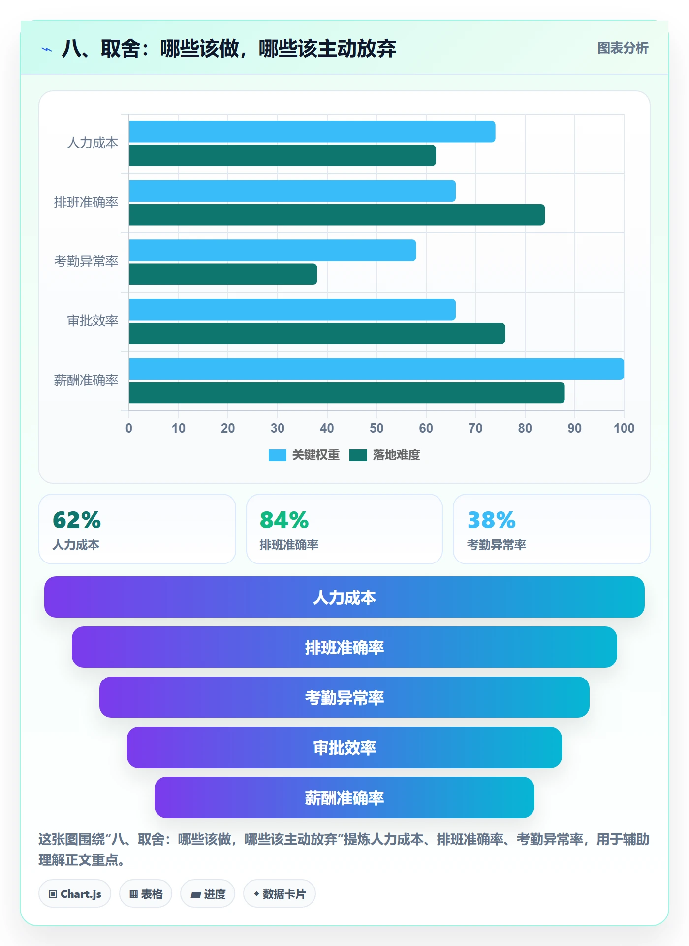 八、取舍:哪些该做,哪些该主动放弃