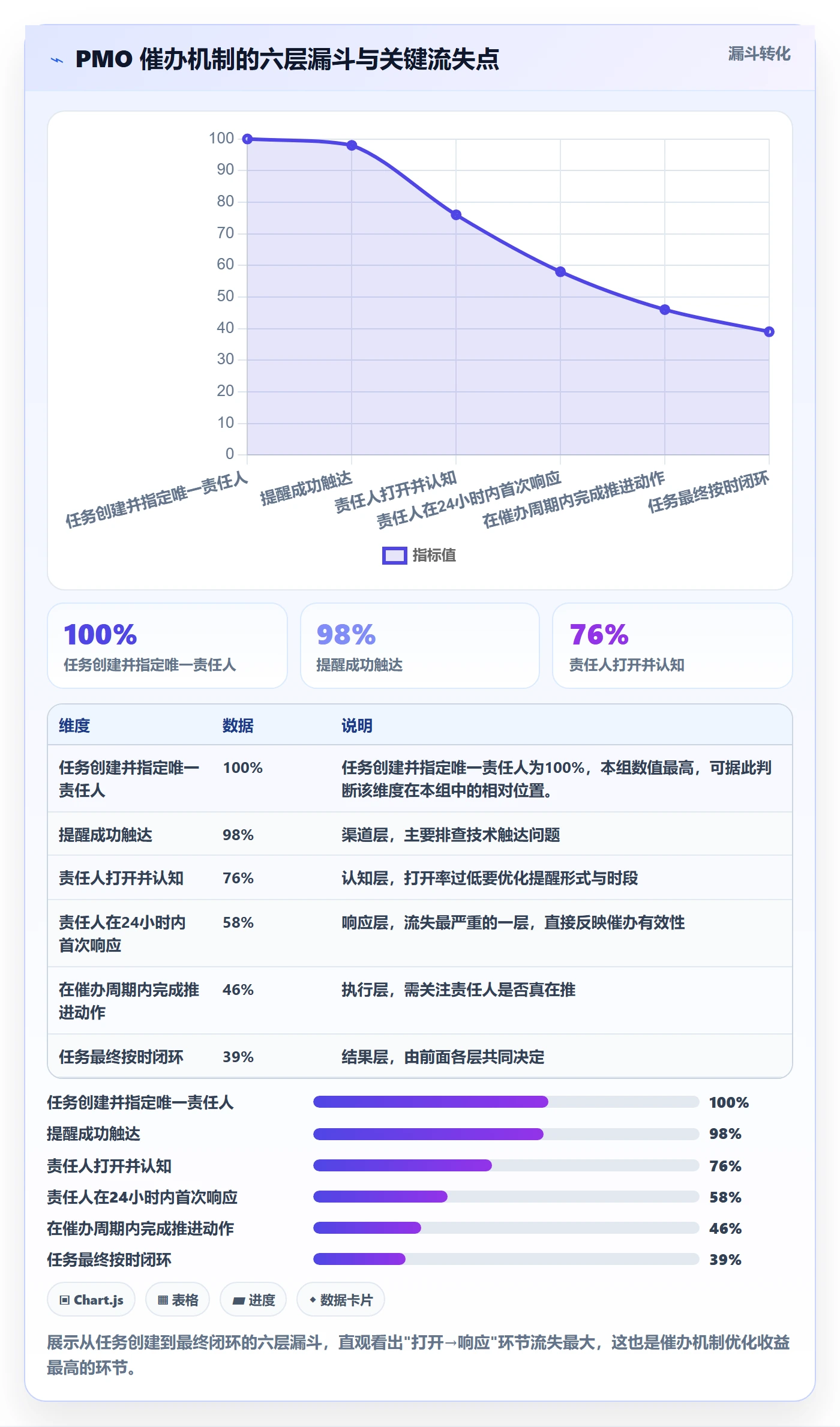 催办最佳实践:PMO任务提醒数据分析,常见问题