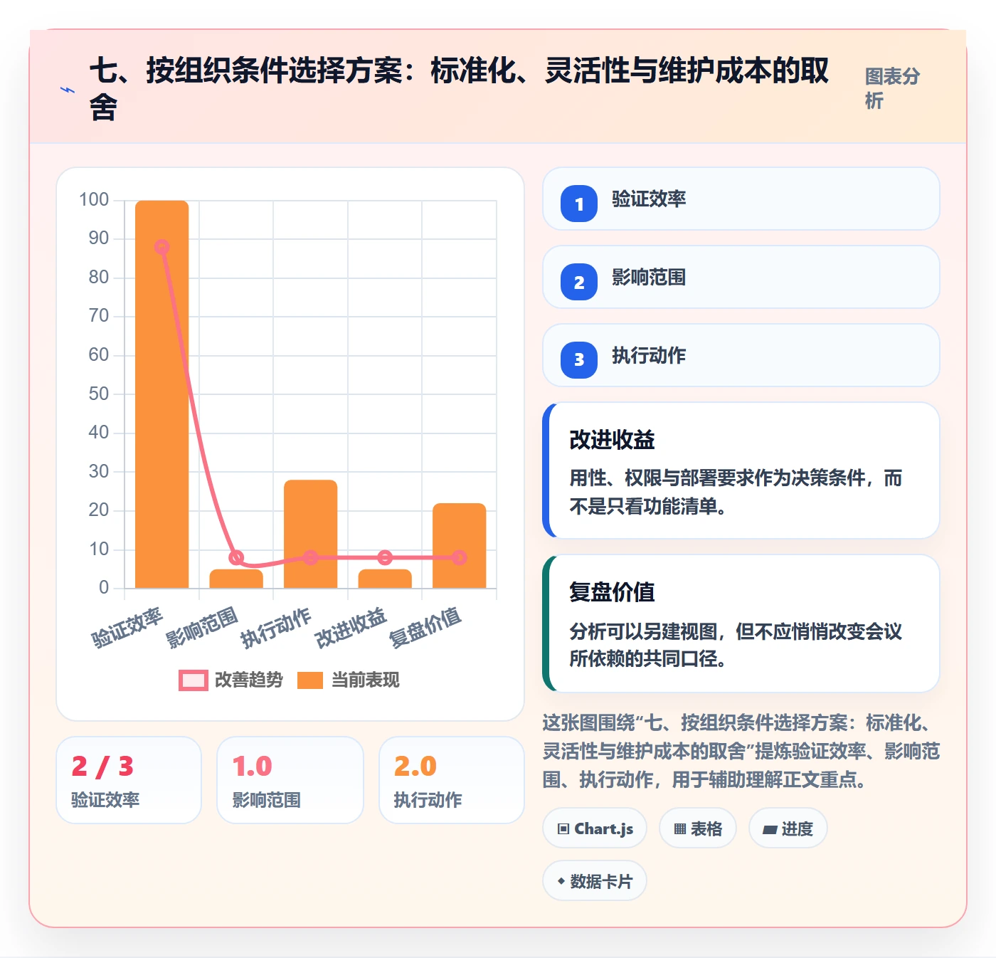 七、按组织条件选择方案：标准化、灵活性与维护成本的取舍
