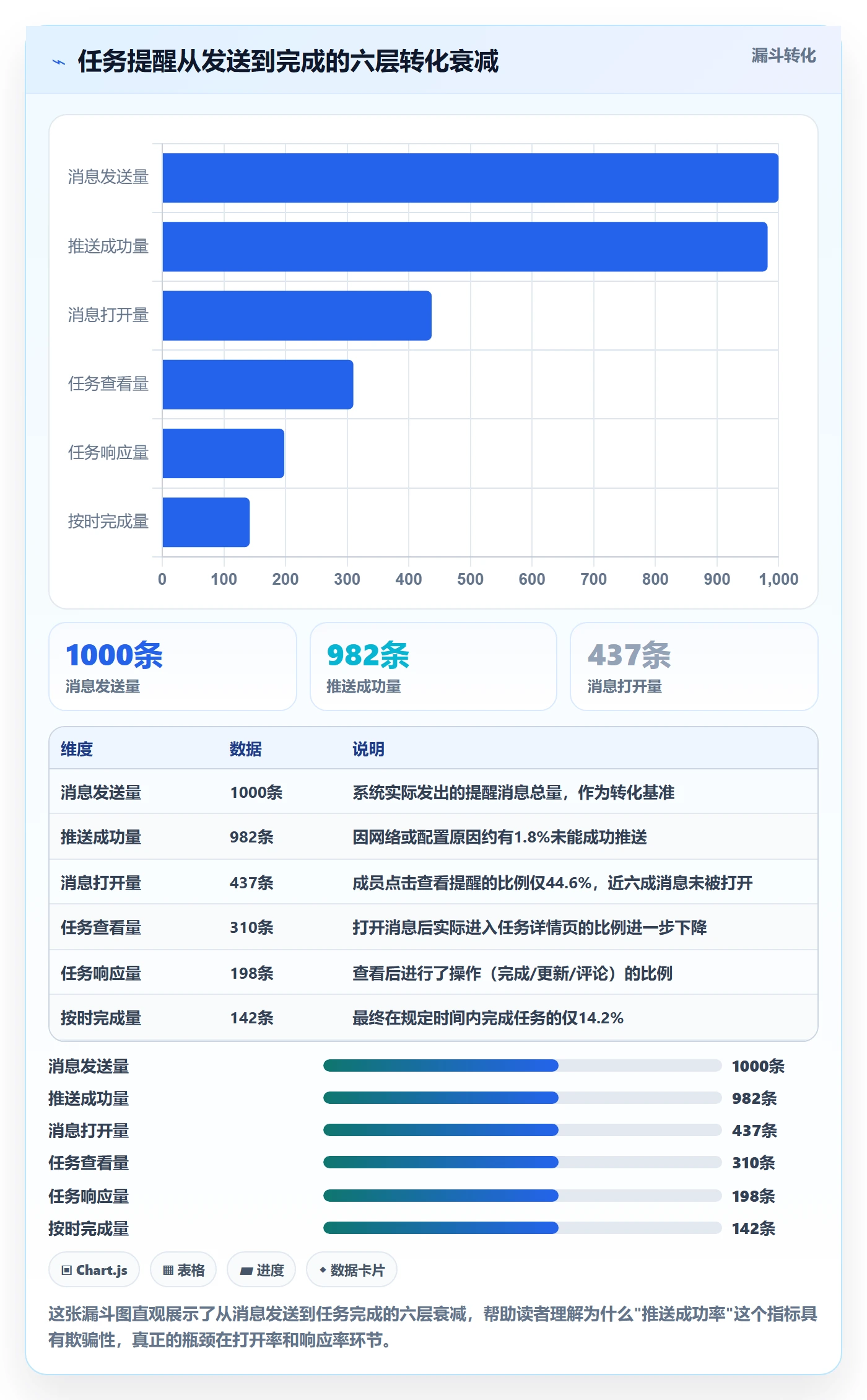 任务提醒消息通知全流程：项目成员数据分析与一文讲清