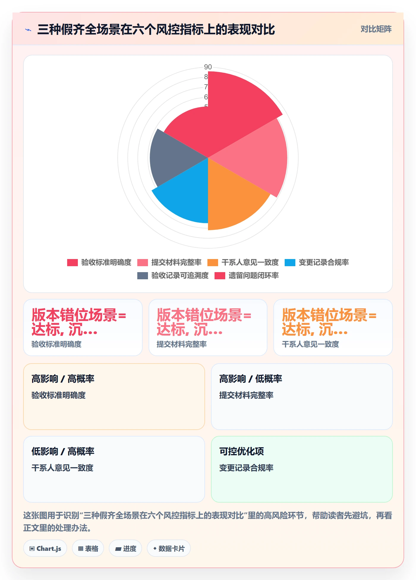 提交流程与规范：项目经理任务验收风险控制关键指标
