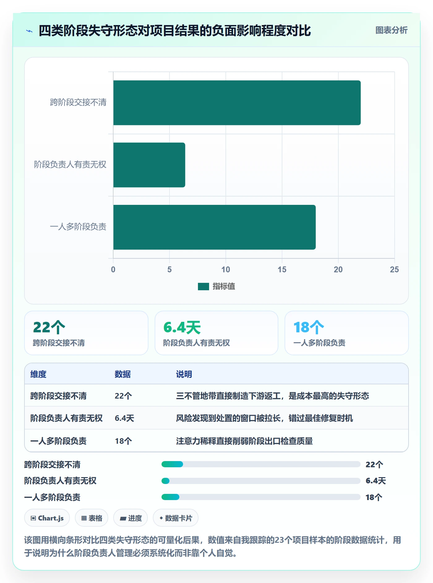 阶段负责人管理方法大全：项目成员项目阶段数据分析落地清单