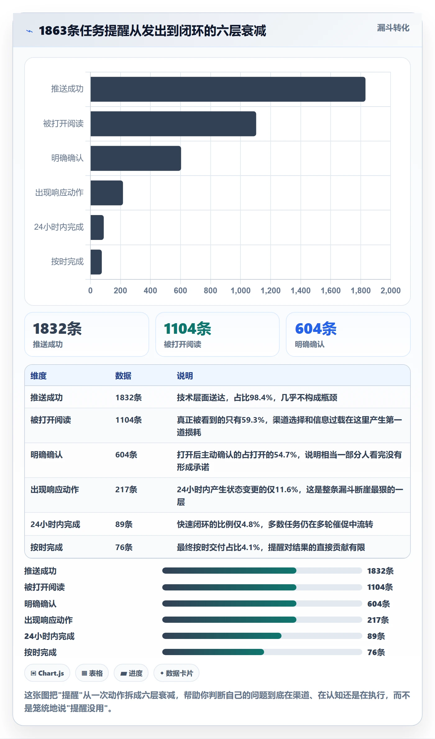 消息通知管理方法大全：项目经理任务提醒数据分析落地清单