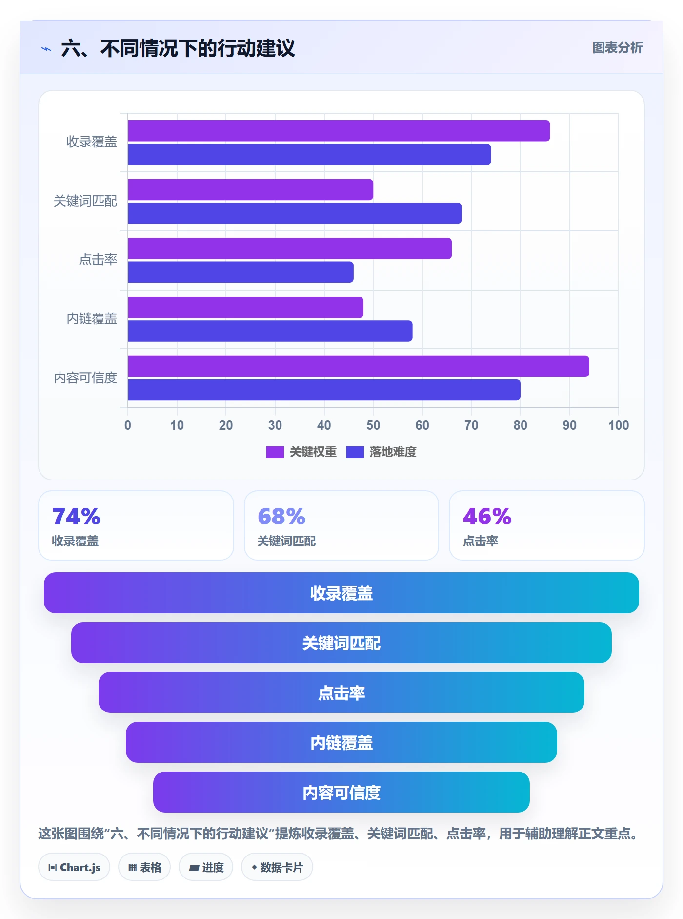 六、不同情况下的行动建议