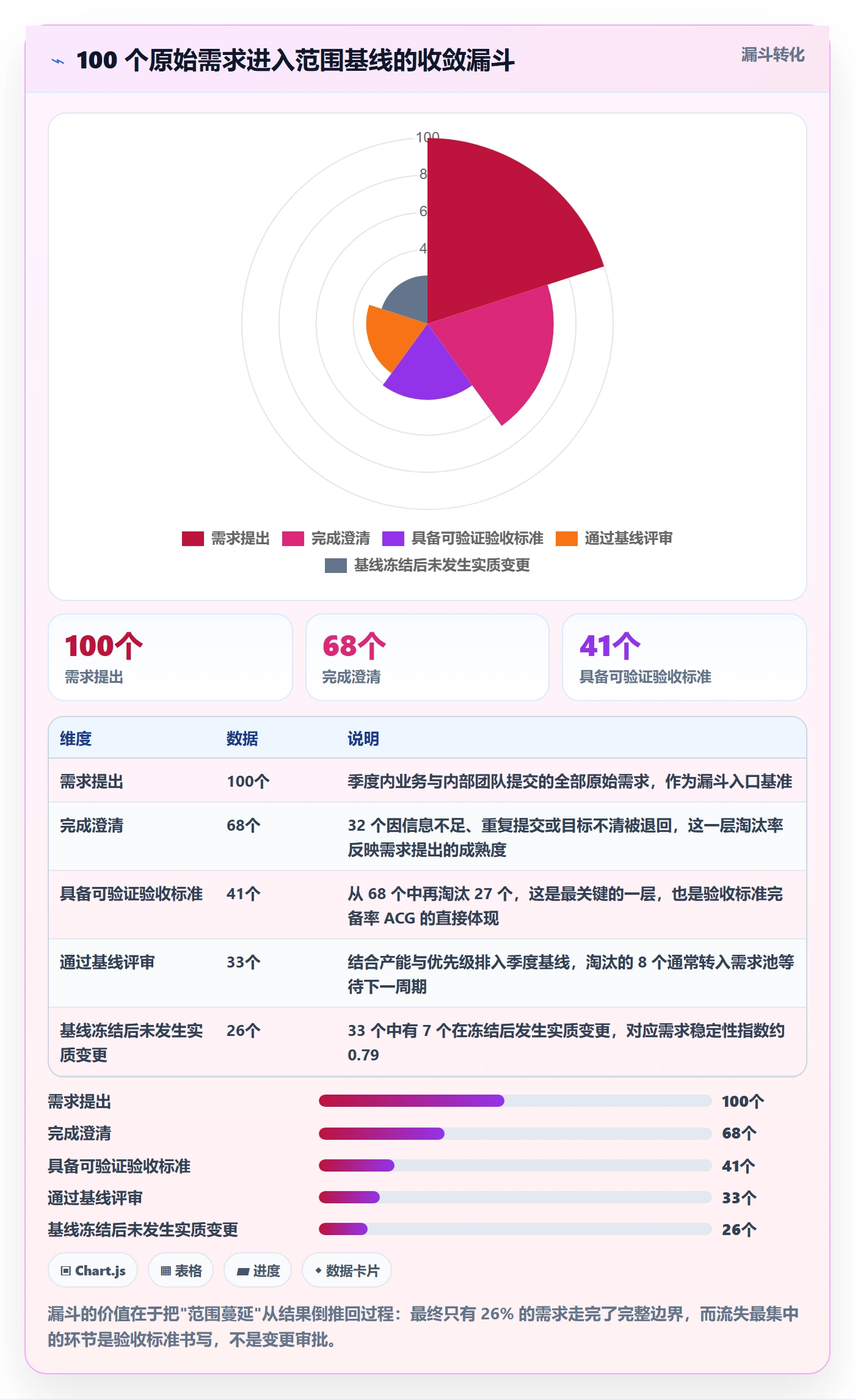 项目范围范围边界全流程:管理层数据分析与一文讲清