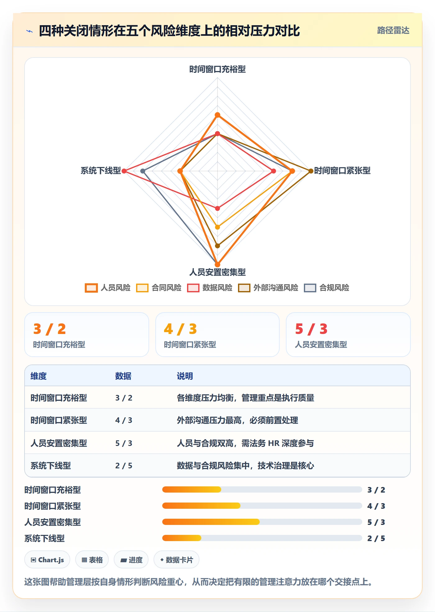 关闭最佳实践:管理层任务执行风险控制,常见问题