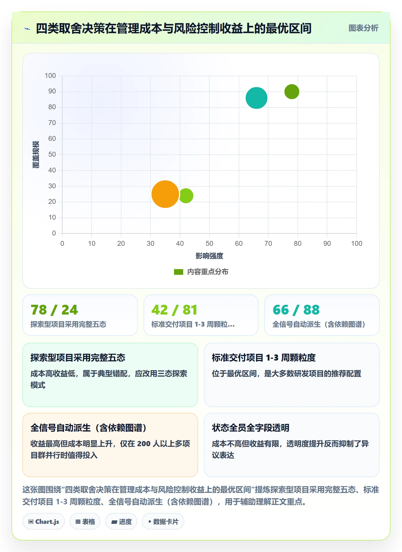 节点状态怎么做？管理层风险控制：里程碑从0到1
