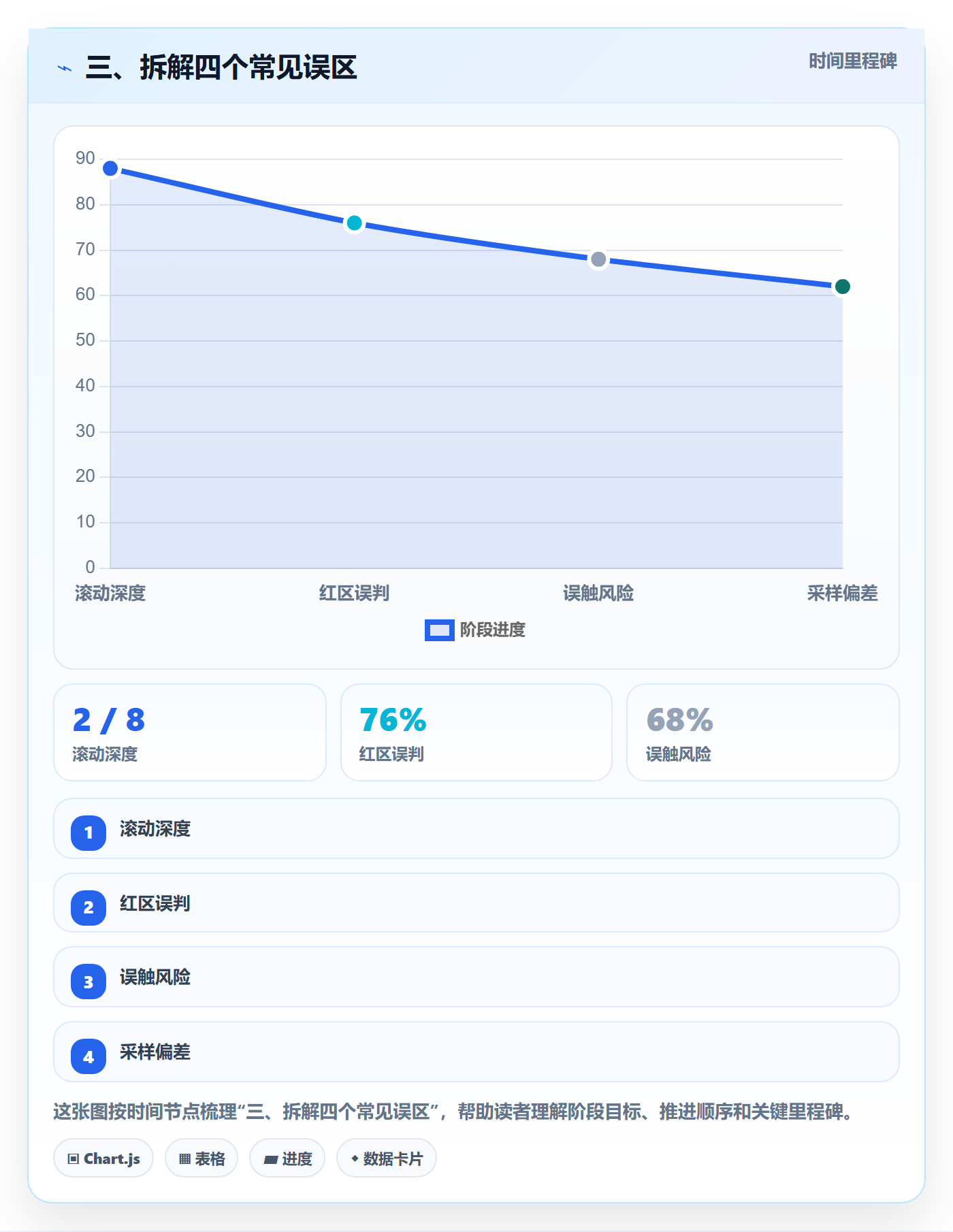 三、拆解四个常见误区