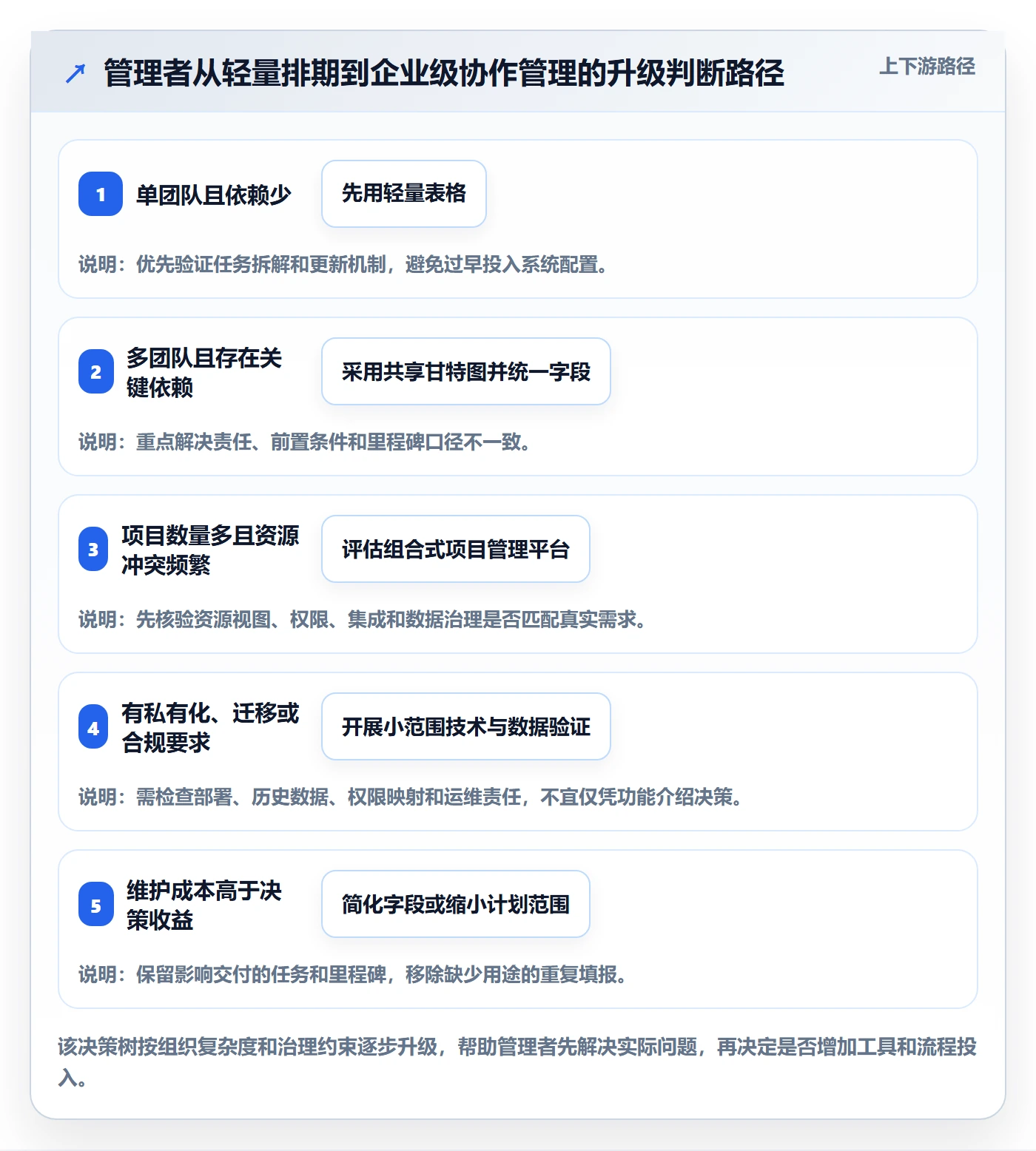 甘特图怎么做？企业管理者效率提升：甘特图从0到1