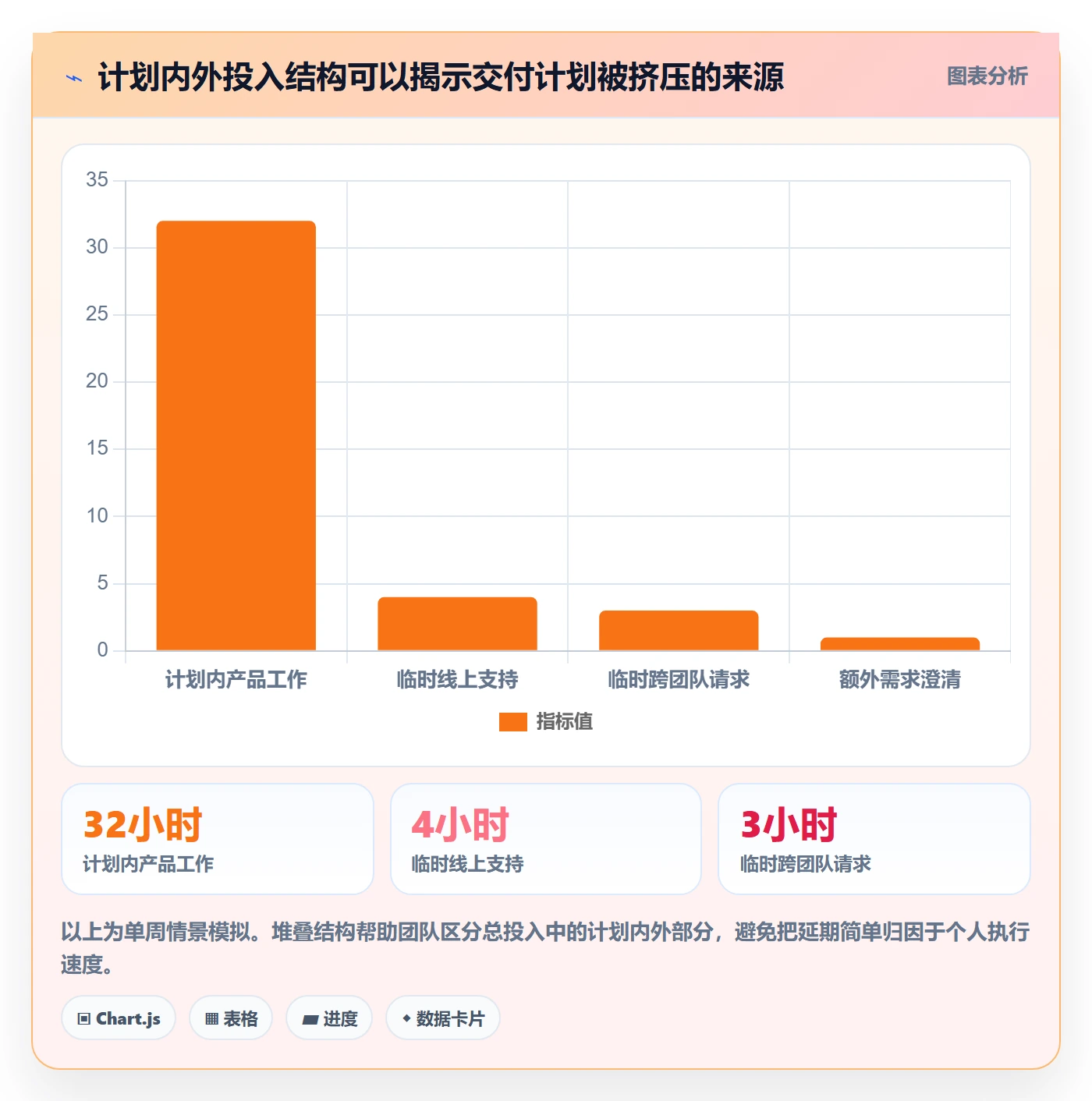 周报工时最佳实践:产品经理工时表流程优化,常见问题