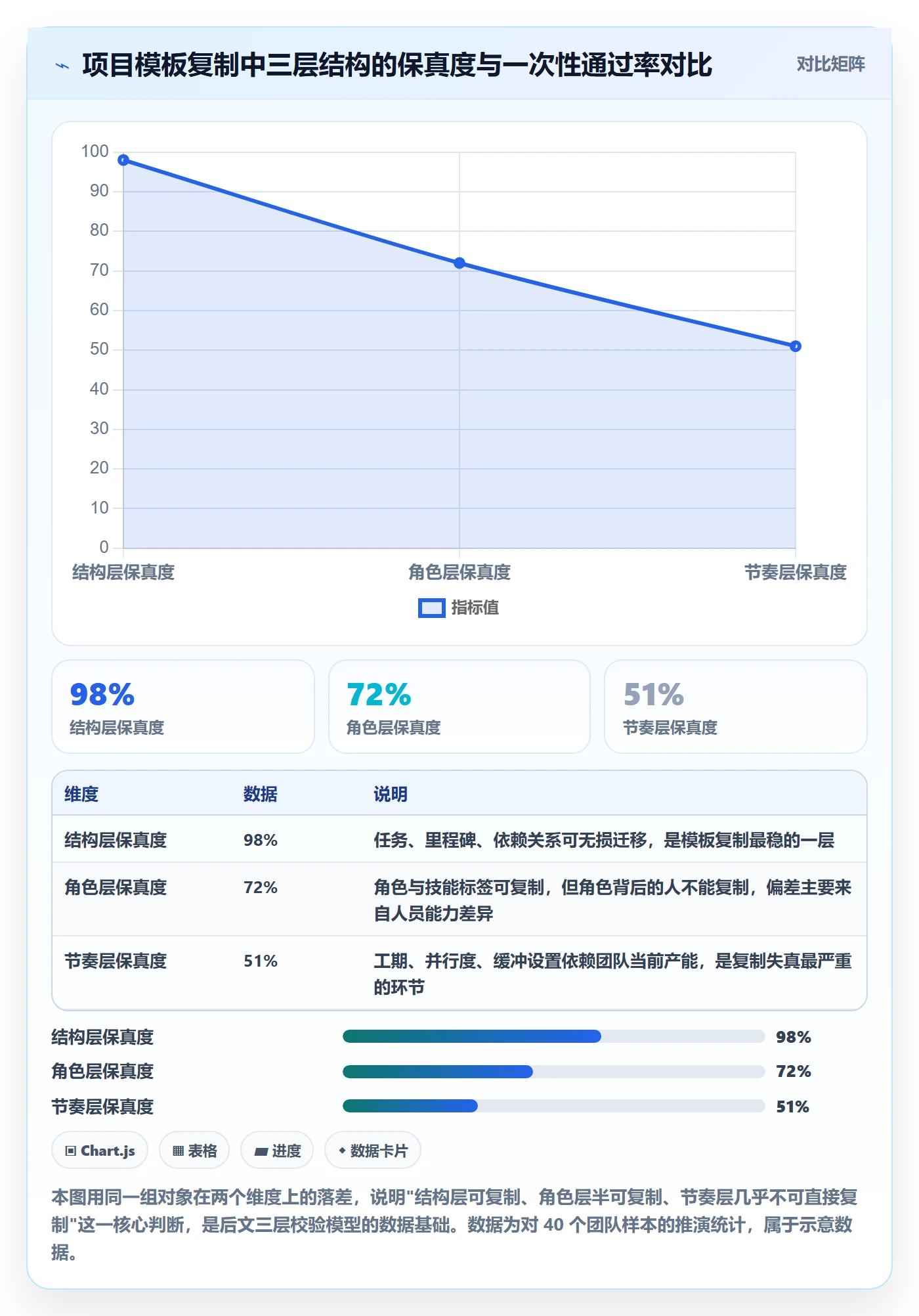 项目模板复制项目全流程：项目成员数据分析与一文讲清