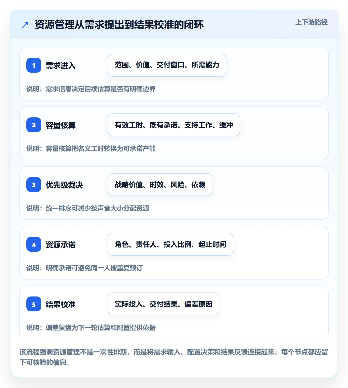 资源管理岗位全流程：PMO最佳实践与一文讲清
