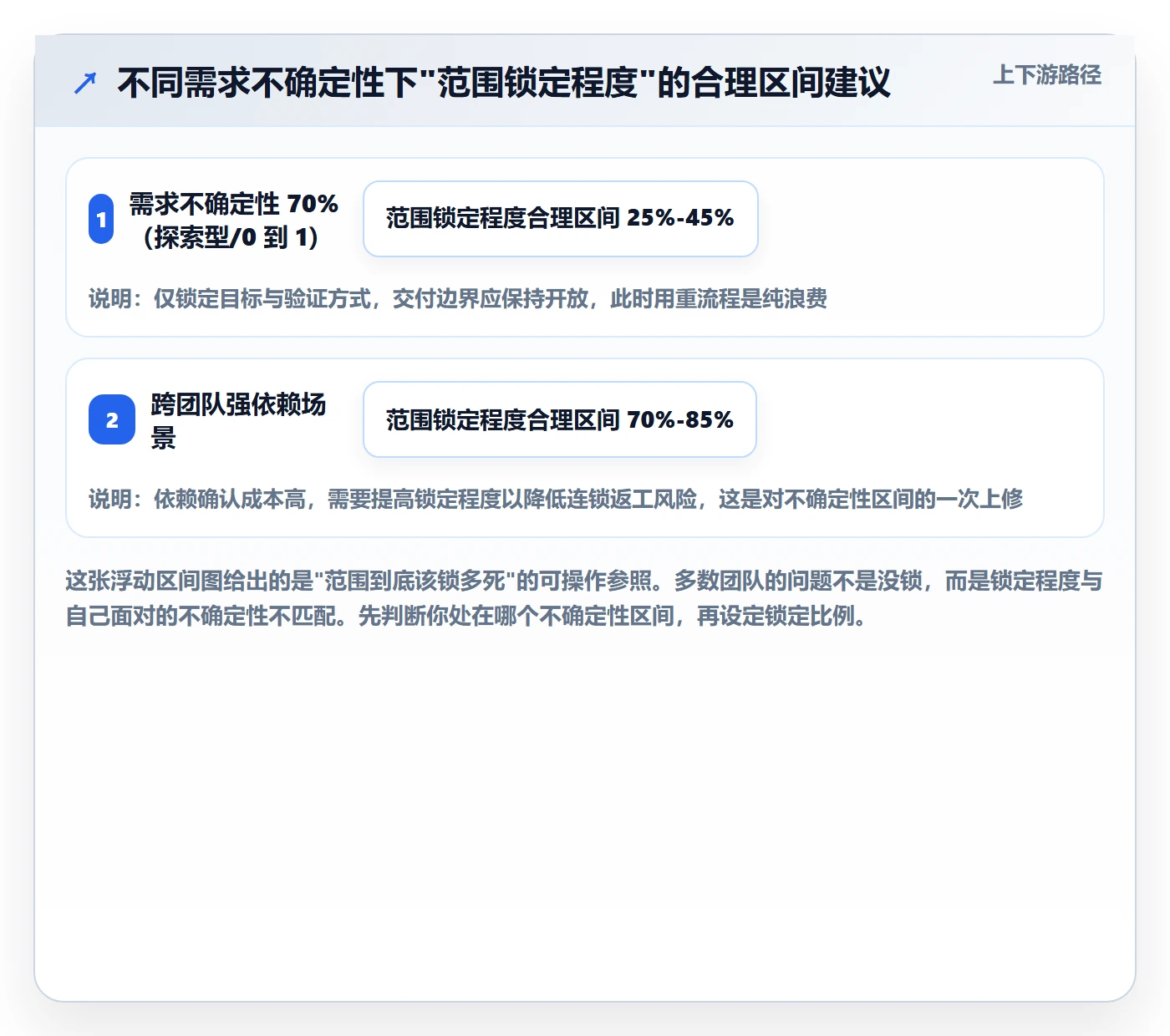 范围定义管理方法大全：研发团队项目范围最佳实践落地清单