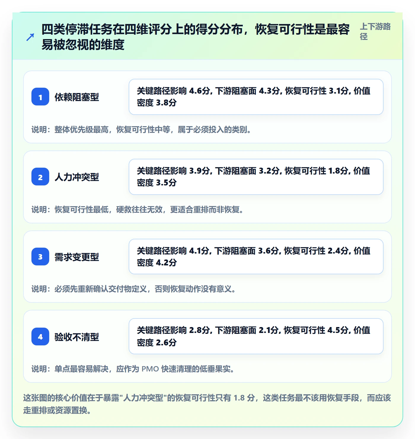 任务执行恢复全流程:PMO效率提升与一文讲清