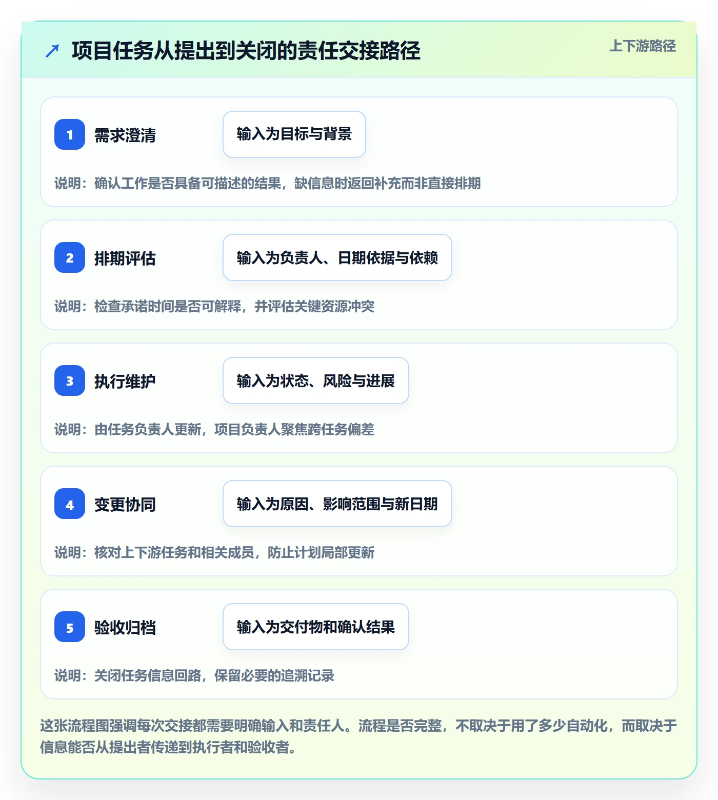 日历视图任务日历全流程:项目成员流程优化与一文讲清