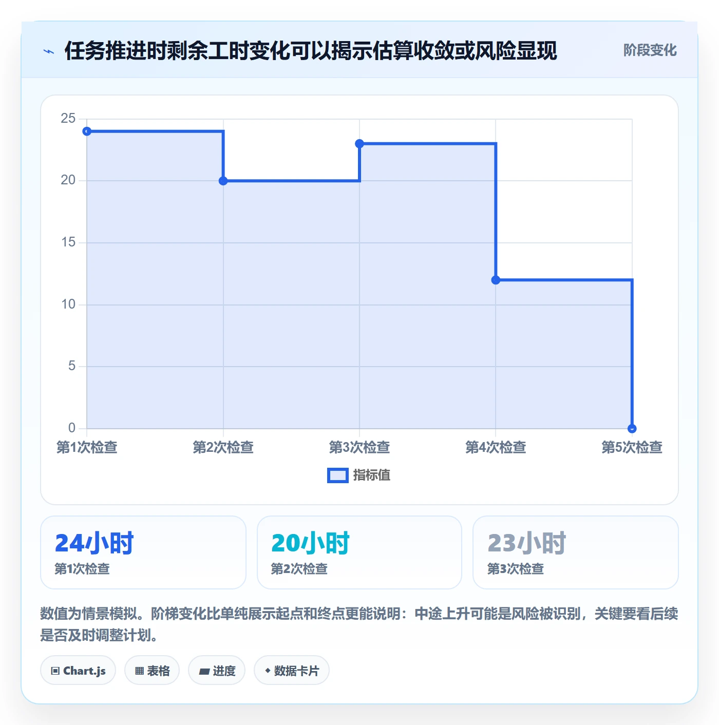 剩余工时怎么做？企业管理者最佳实践：工时管理从0到1