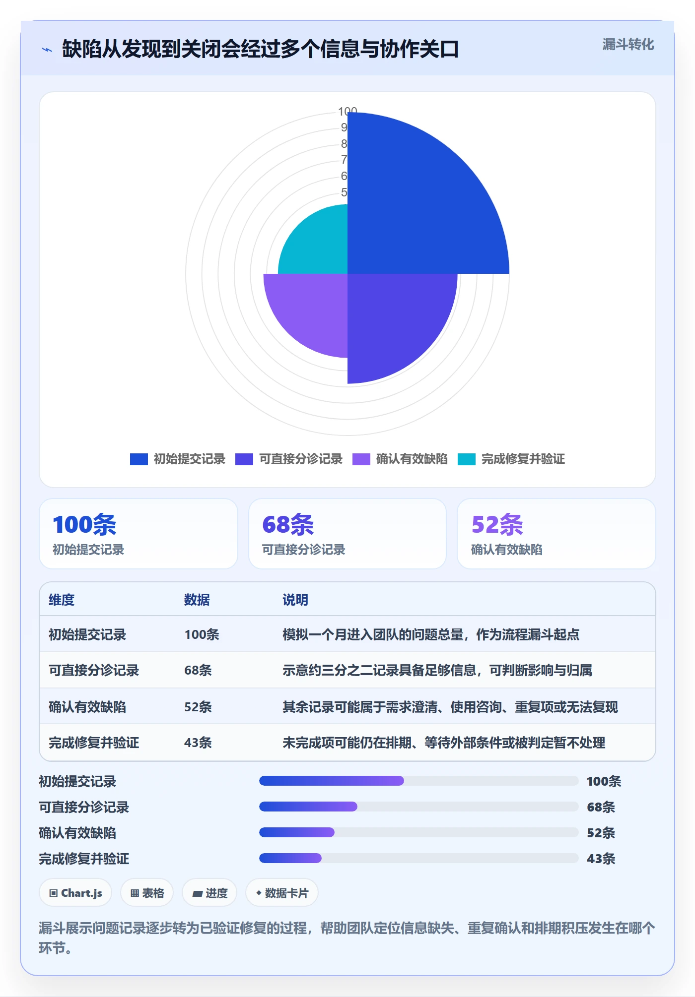 问题最佳实践：项目成员Bug / 缺陷入门指南，常见问题