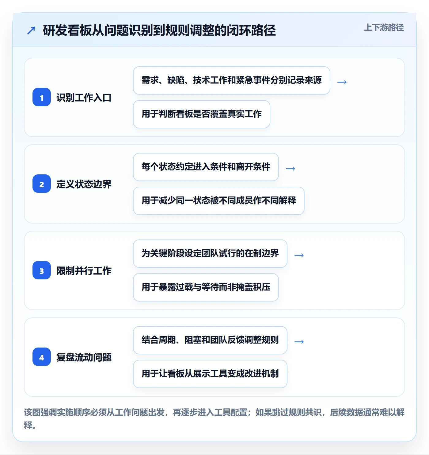 看板落地方案：研发团队开展看板的最佳实践案例解析
