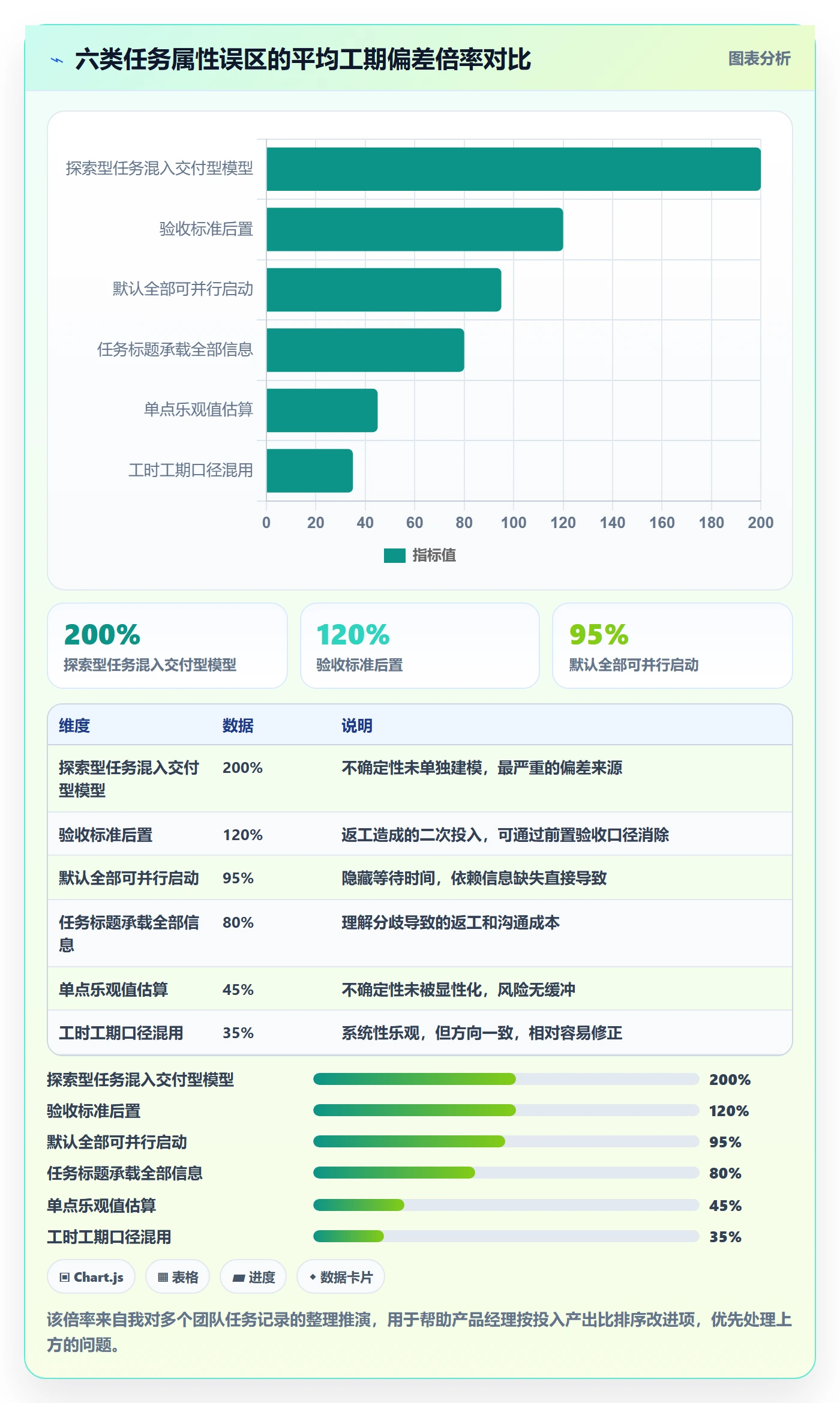 预计工期最佳实践：产品经理任务属性入门指南，常见问题