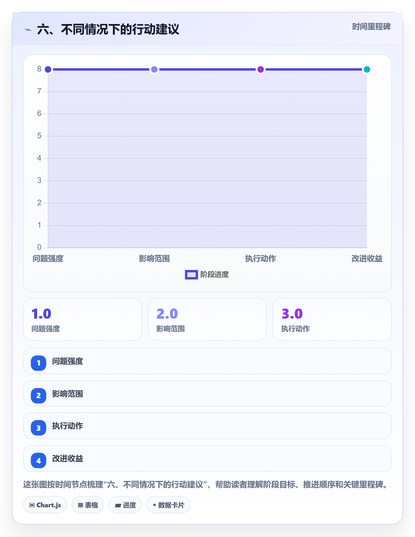 六、不同情况下的行动建议