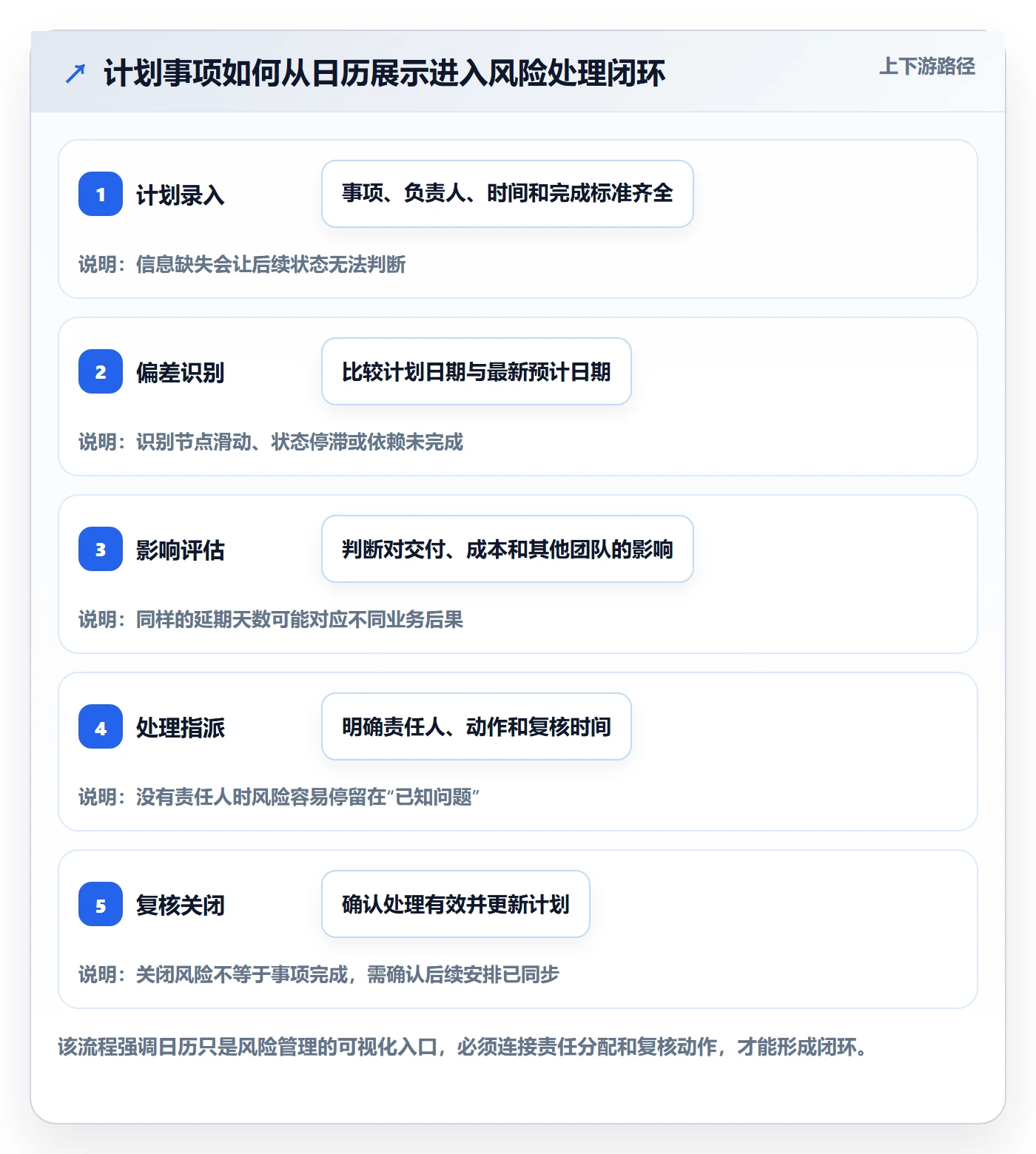 计划安排怎么做？企业管理者风险控制：日历视图从0到1