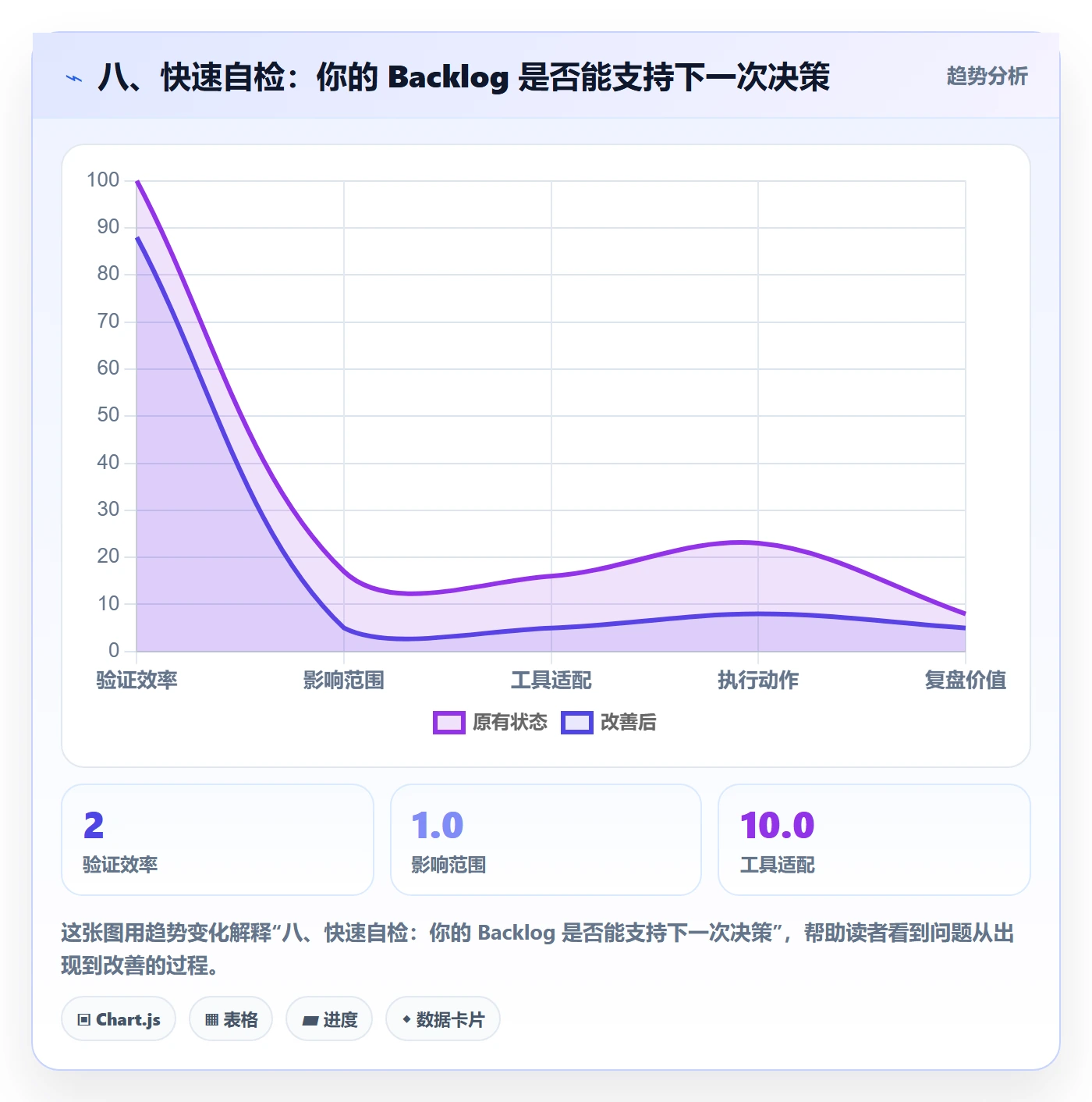 八、快速自检:你的 Backlog 是否能支持下一次决策
