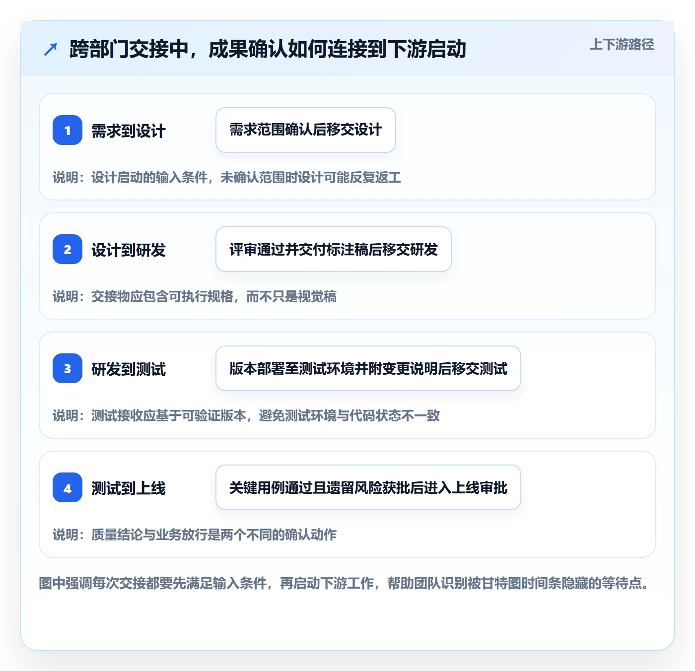 甘特图里程碑教程:跨部门团队流程优化,避坑指南