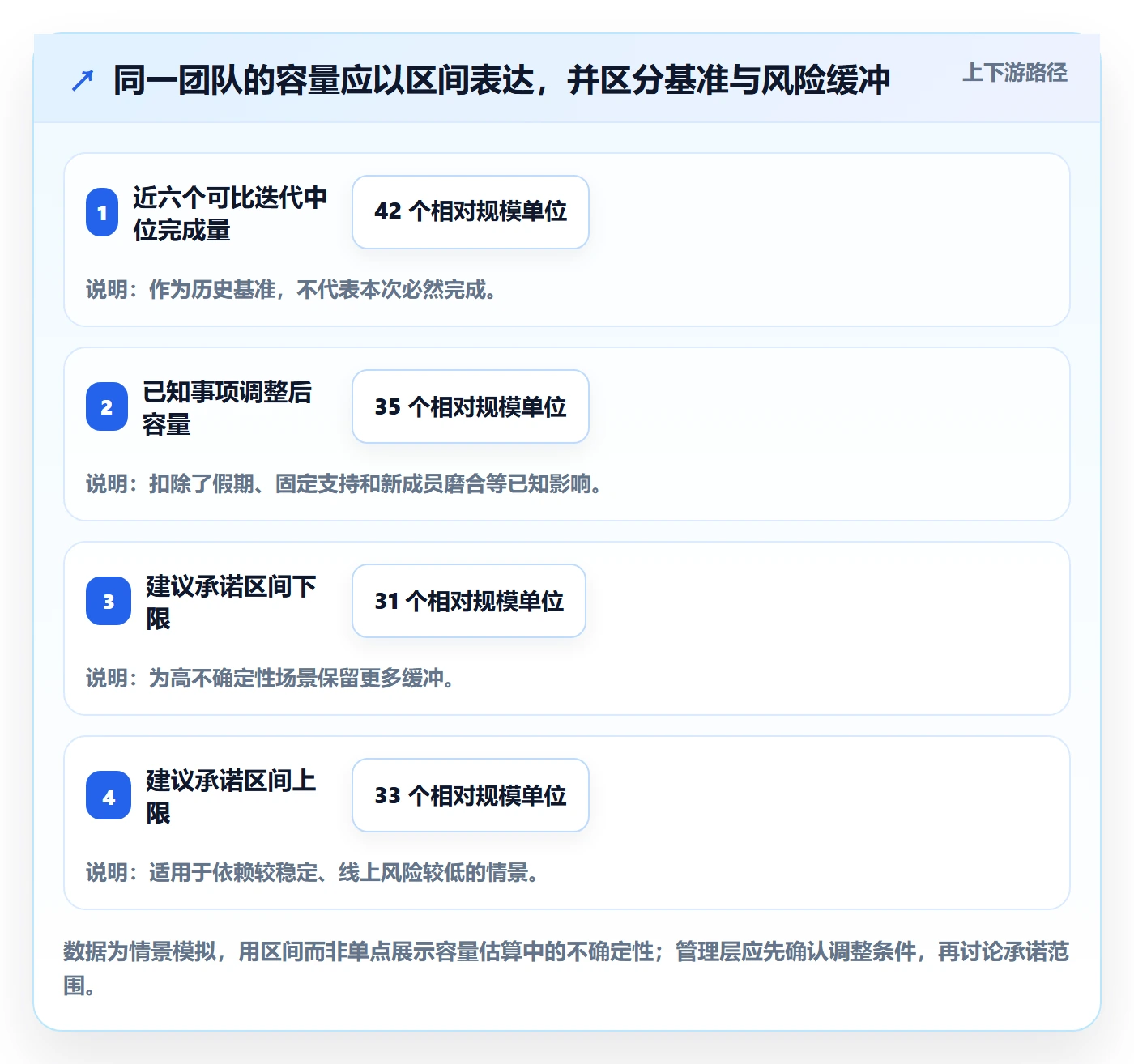 迭代容量实操方法：管理层提升迭代管理效率的协同管理方法与模板