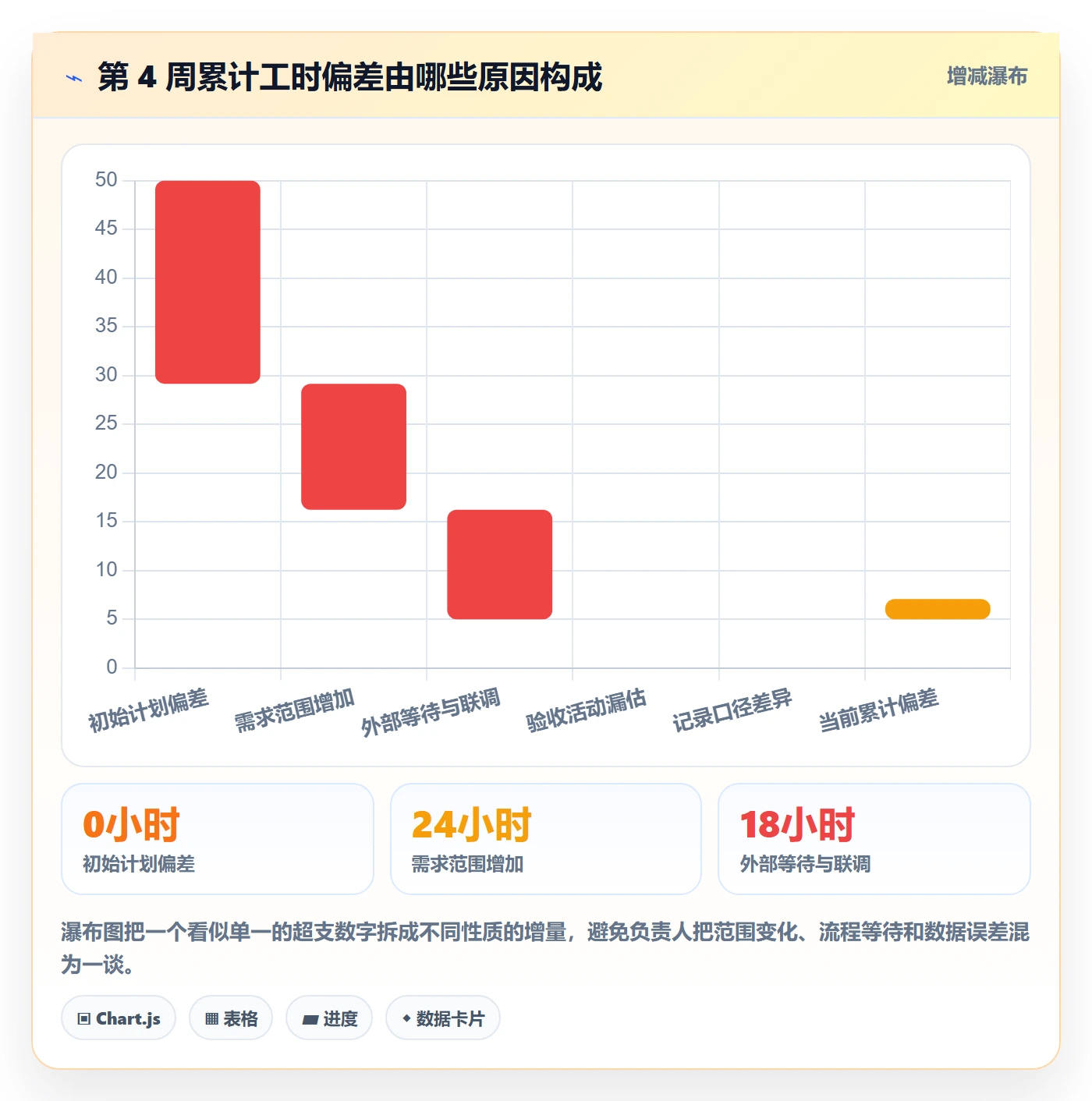 任务工时流程与规范:项目负责人工时表协同管理关键指标