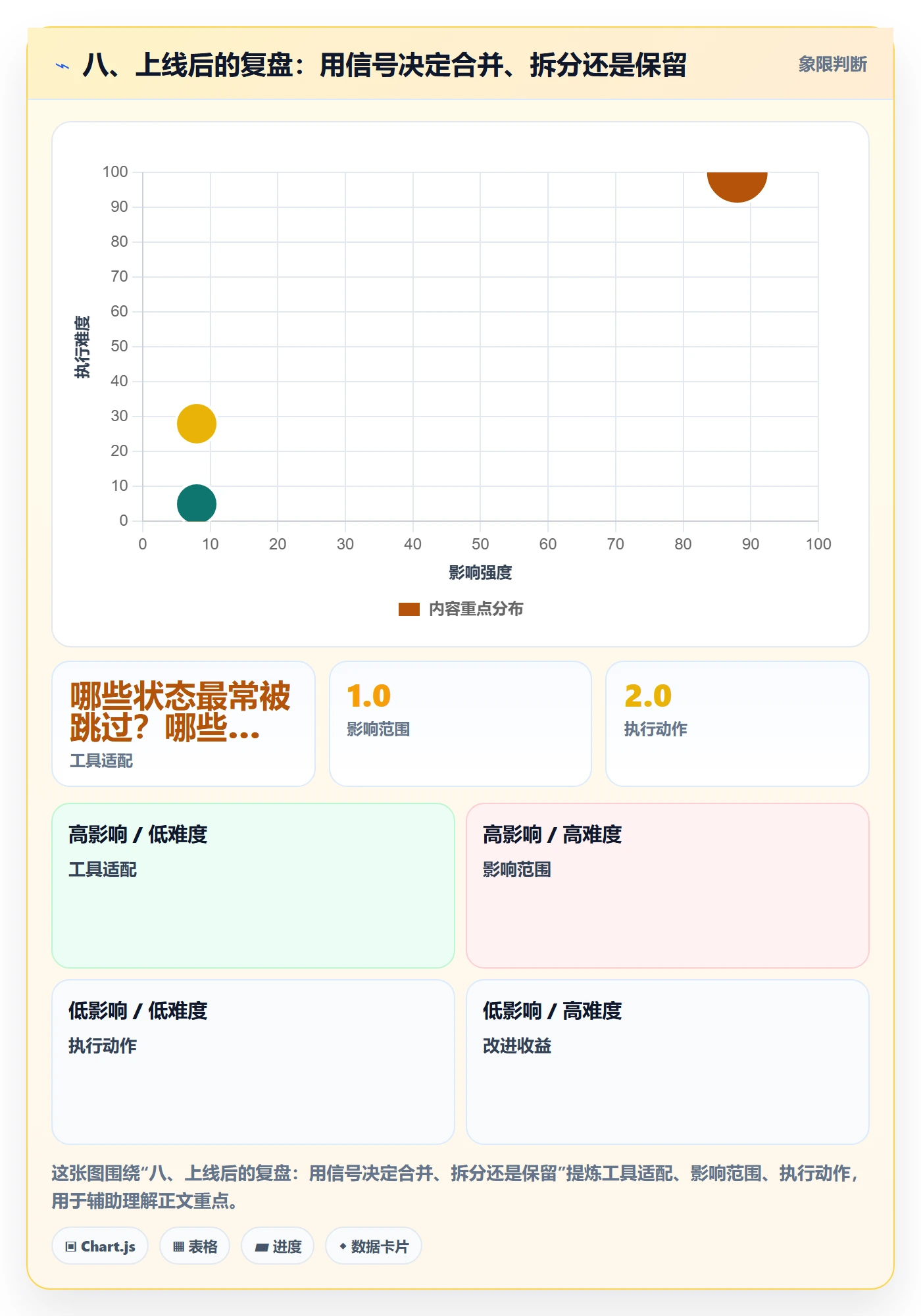 八、上线后的复盘:用信号决定合并、拆分还是保留