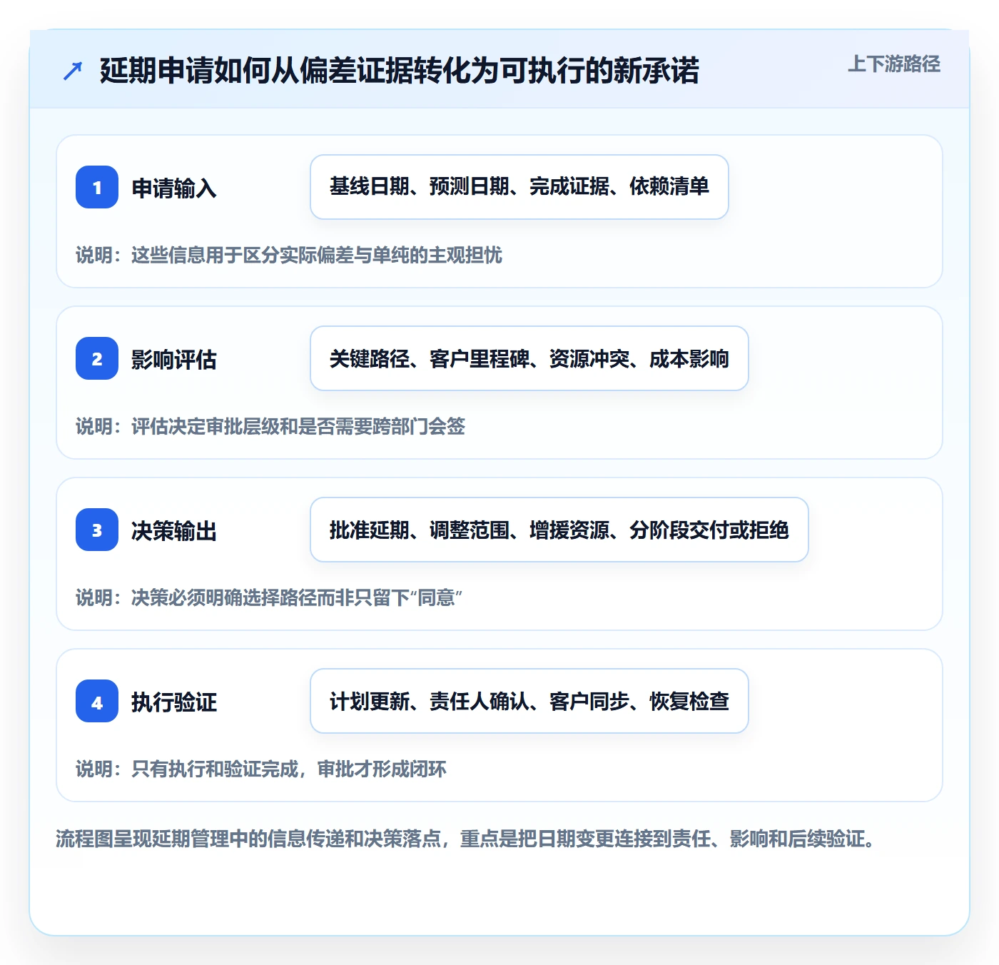 延期审批落地方案：实施团队开展延期管理的协同管理案例解析