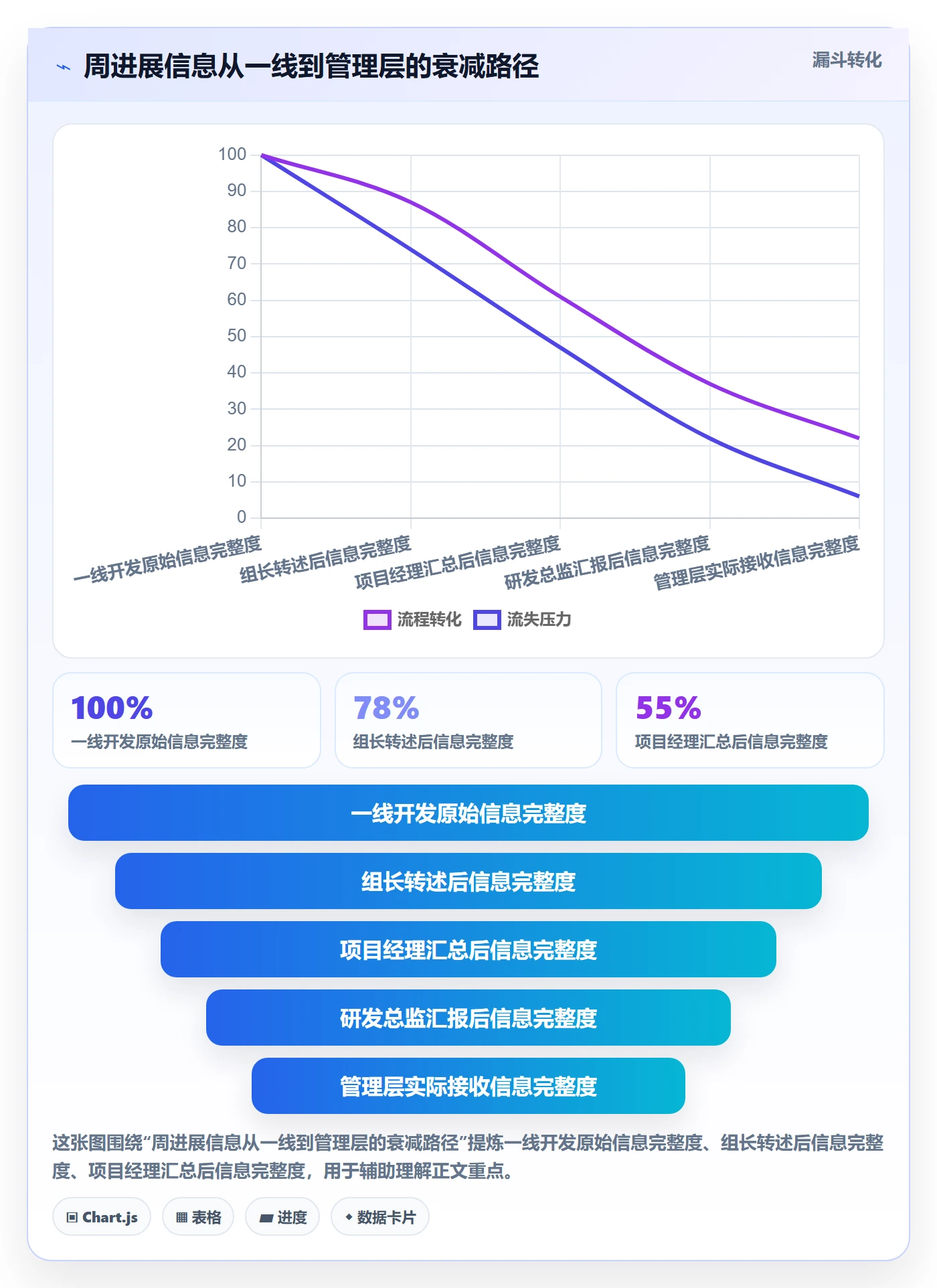 周进展管理指南：管理层如何做好进度跟踪，最佳实践全流程