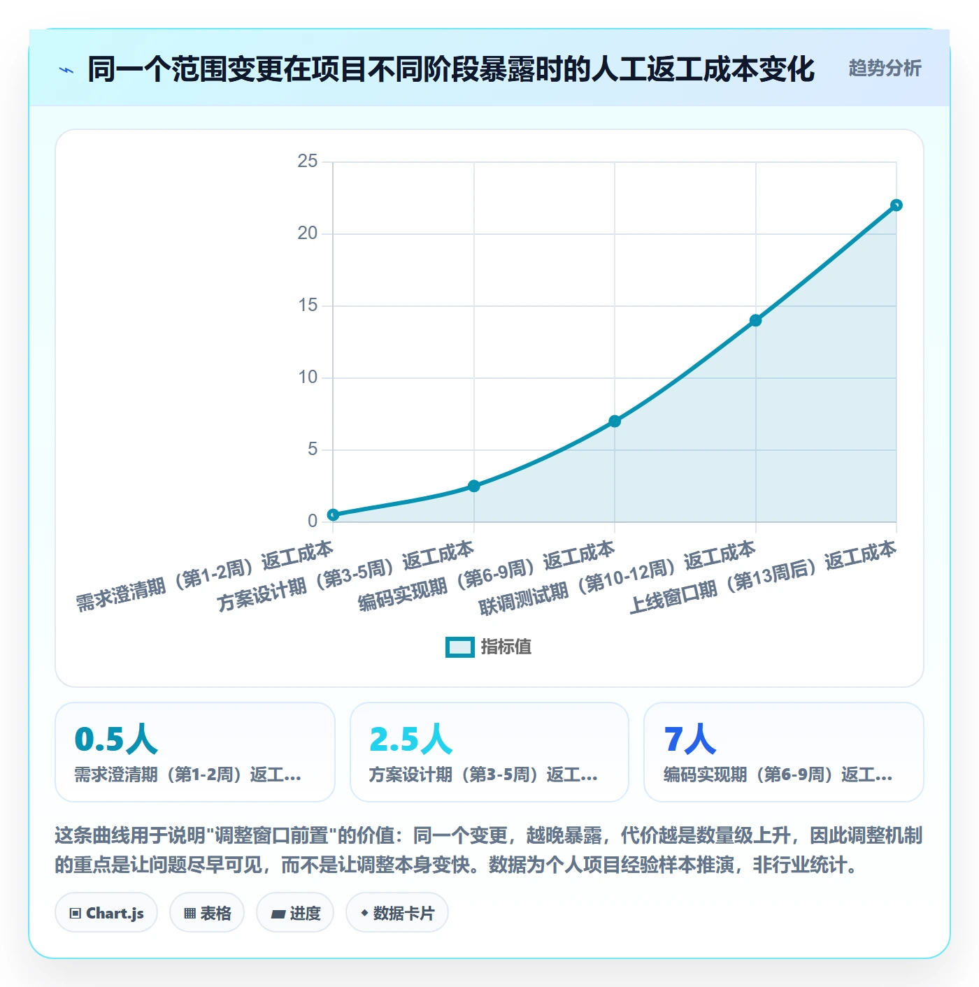 计划调整怎么做？项目成员实操方法：项目规划从0到1