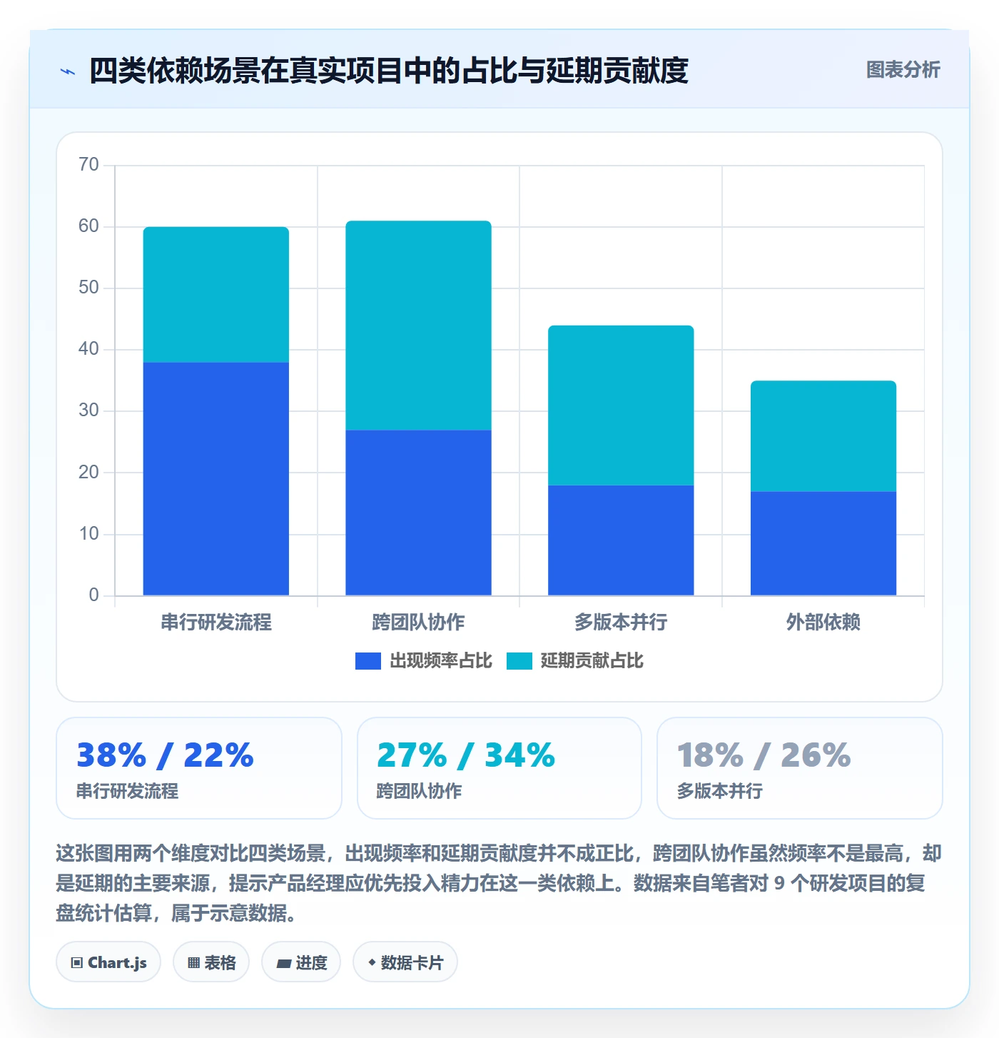 SF最佳实践:产品经理任务依赖入门指南,常见问题