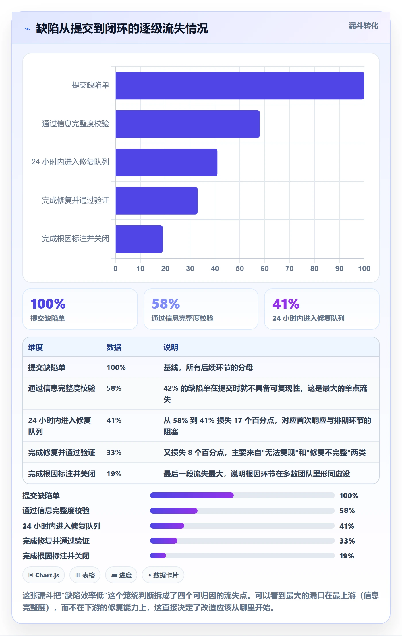 问题落地方案:项目负责人开展Bug / 缺陷的效率提升案例解析