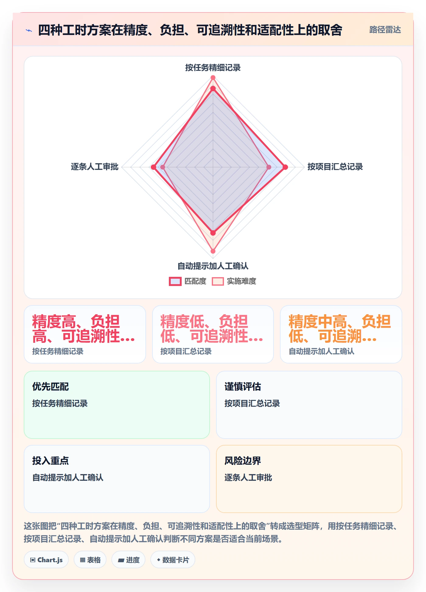 任务工时最佳实践:项目成员工时表落地方案,常见问题